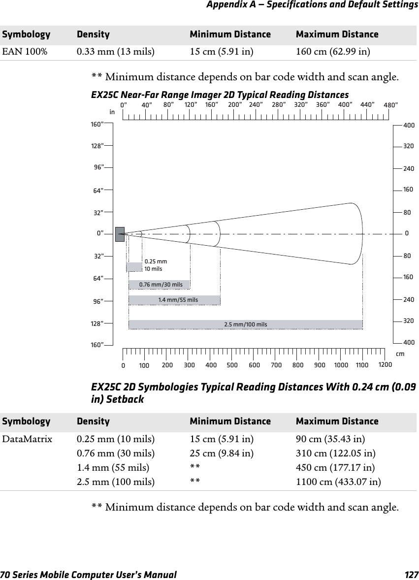 Appendix A — Specifications and Default Settings70 Series Mobile Computer User’s Manual 127** Minimum distance depends on bar code width and scan angle.EX25C Near-Far Range Imager 2D Typical Reading DistancesEX25C 2D Symbologies Typical Reading Distances With 0.24 cm (0.09 in) Setback** Minimum distance depends on bar code width and scan angle.EAN 100% 0.33 mm (13 mils) 15 cm (5.91 in) 160 cm (62.99 in)Symbology Density Minimum Distance Maximum Distance32”in0 100cm160800801602403203202404004000” 40” 80”0.25 mm10 mils0.76 mm/30 mils1.4 mm/55 mils200 300 600400 700500 1100120” 160” 200”64”0”32”64”800 900 1000240” 280” 320” 360” 400” 440”96”128”160”96”128”160”480”12002.5 mm/100 milsSymbology Density Minimum Distance Maximum DistanceDataMatrix 0.25 mm (10 mils)0.76 mm (30 mils)1.4 mm (55 mils)2.5 mm (100 mils)15 cm (5.91 in)25 cm (9.84 in)****90 cm (35.43 in)310 cm (122.05 in)450 cm (177.17 in)1100 cm (433.07 in)