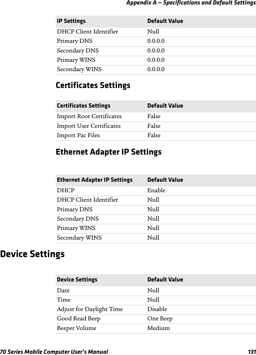 Appendix A — Specifications and Default Settings70 Series Mobile Computer User’s Manual 131Certificates SettingsEthernet Adapter IP SettingsDevice SettingsDHCP Client Identifier NullPrimary DNS 0.0.0.0Secondary DNS 0.0.0.0Primary WINS 0.0.0.0Secondary WINS 0.0.0.0Certificates Settings Default ValueImport Root Certificates FalseImport User Certificates FalseImport Pac Files FalseEthernet Adapter IP Settings Default ValueDHCP EnableDHCP Client Identifier NullPrimary DNS NullSecondary DNS NullPrimary WINS NullSecondary WINS NullIP Settings Default ValueDevice Settings Default ValueDate NullTime NullAdjust for Daylight Time DisableGood Read Beep One BeepBeeper Volume Medium