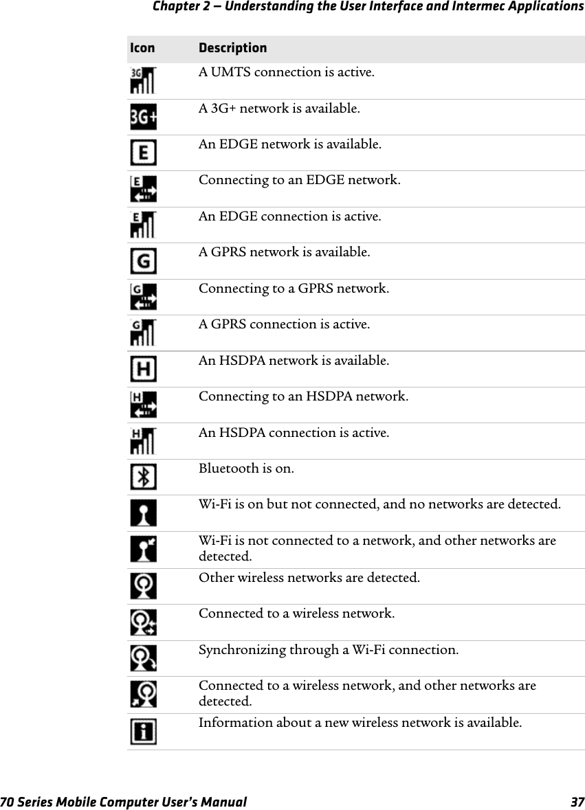 Chapter 2 — Understanding the User Interface and Intermec Applications70 Series Mobile Computer User’s Manual 37A UMTS connection is active.A 3G+ network is available.An EDGE network is available.Connecting to an EDGE network.An EDGE connection is active.A GPRS network is available.Connecting to a GPRS network.A GPRS connection is active.An HSDPA network is available.Connecting to an HSDPA network.An HSDPA connection is active.Bluetooth is on.Wi-Fi is on but not connected, and no networks are detected.Wi-Fi is not connected to a network, and other networks are detected.Other wireless networks are detected.Connected to a wireless network.Synchronizing through a Wi-Fi connection.Connected to a wireless network, and other networks are detected.Information about a new wireless network is available.Icon Description