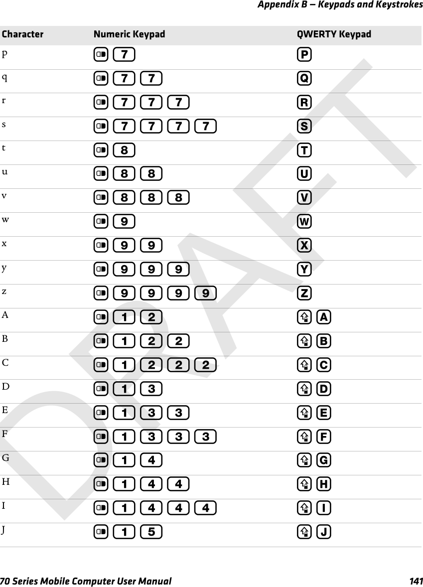 Appendix B — Keypads and Keystrokes70 Series Mobile Computer User Manual 141pc 7 Pqc 7 7 Qrc 7 7 7 Rsc 7 7 7 7 Stc 8 Tuc 8 8 Uvc 8 8 8 Vwc 9 Wxc 9 9 Xyc 9 9 9 Yzc 9 9 9 9 ZAc 1 2 y ABc 1 2 2 y BCc 1 2 2 2 y CDc 1 3 y DEc 1 3 3 y EFc 1 3 3 3 y FGc 1 4 y GHc 1 4 4 y HIc 1 4 4 4 y IJc 1 5 y JCharacter Numeric Keypad QWERTY KeypadDRAFT