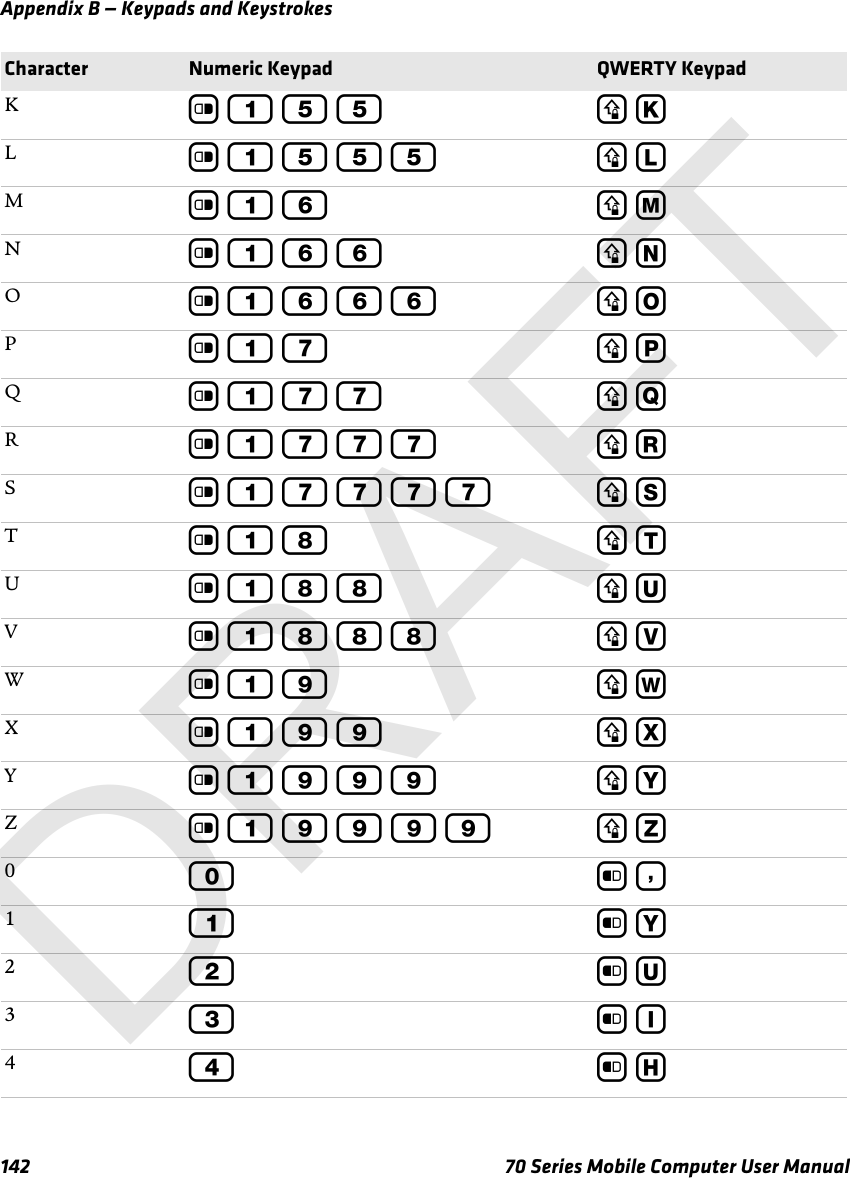 Appendix B — Keypads and Keystrokes142 70 Series Mobile Computer User ManualKc 1 5 5 y KLc 1 5 5 5 y LMc 1 6 y MNc 1 6 6 y NOc 1 6 6 6 y OPc 1 7 y PQc 1 7 7 y QRc 1 7 7 7 y RSc 1 7 7 7 7 y STc 1 8 y TUc 1 8 8 y UVc 1 8 8 8 y VWc 1 9 y WXc 1 9 9 y XYc 1 9 9 9 y YZc 1 9 9 9 9 y Z00b ,11b Y22b U33b I44b HCharacter Numeric Keypad QWERTY KeypadDRAFT