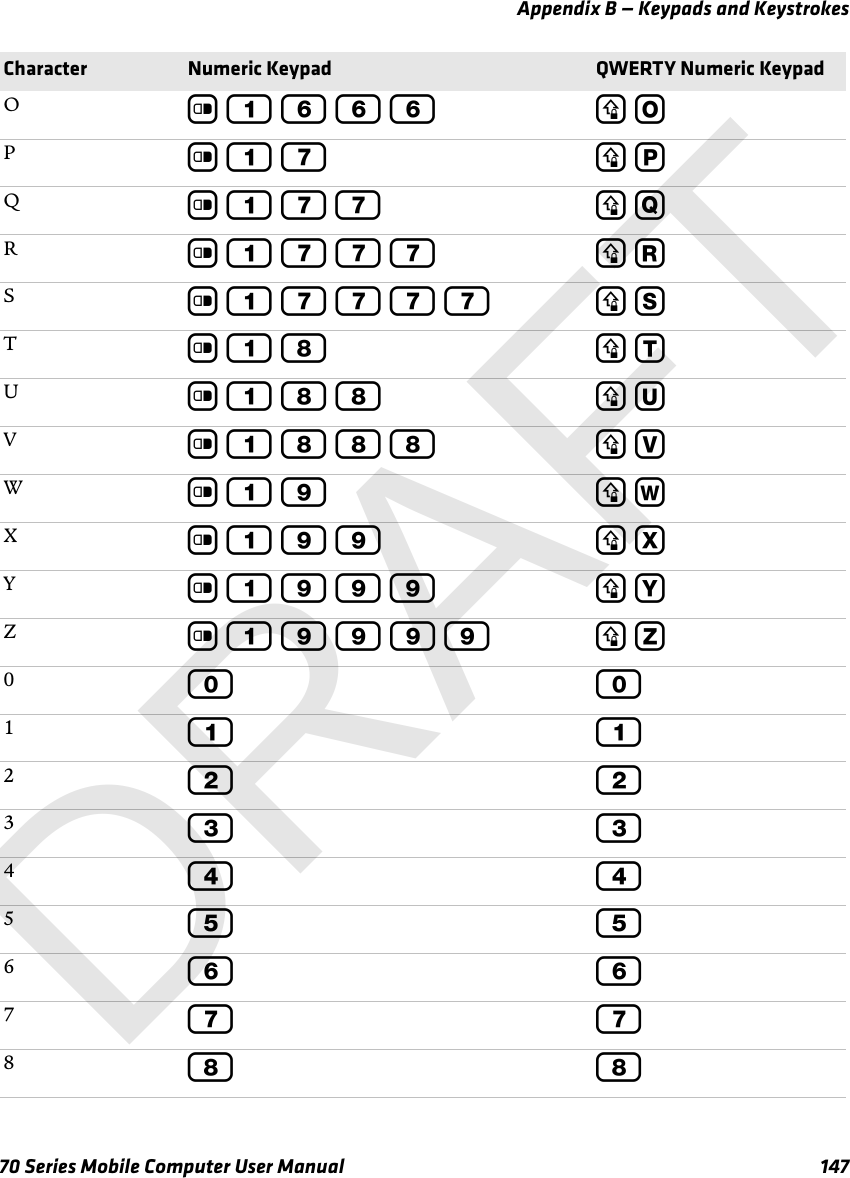 Appendix B — Keypads and Keystrokes70 Series Mobile Computer User Manual 147Oc 1 6 6 6 y OPc 1 7 y PQc 1 7 7 y QRc 1 7 7 7 y RSc 1 7 7 7 7 y STc 1 8 y TUc 1 8 8 y UVc 1 8 8 8 y VWc 1 9 y WXc 1 9 9 y XYc 1 9 9 9 y YZc 1 9 9 9 9 y Z000111222333444555666777888Character Numeric Keypad QWERTY Numeric KeypadDRAFT
