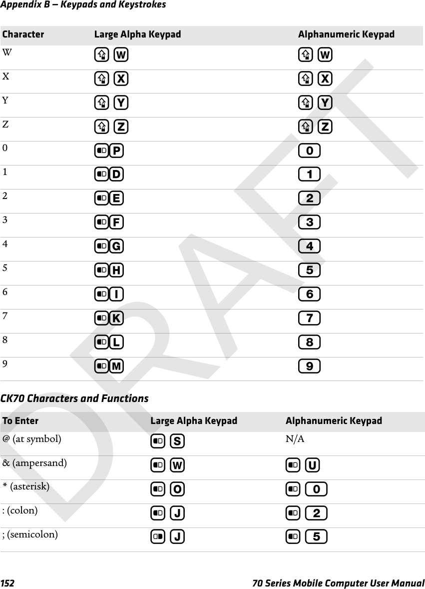 Appendix B — Keypads and Keystrokes152 70 Series Mobile Computer User ManualCK70 Characters and FunctionsWy W y WXy X y XYy Y y YZy Z y Z0bP 01bD 12bE 23bF 34bG 45bH 56bI 67bK 78bL 89bM 9To Enter Large Alpha Keypad Alphanumeric Keypad@ (at symbol) b S N/A&amp; (ampersand) b W b U* (asterisk) b O b 0: (colon) b J b 2; (semicolon) c J b 5Character Large Alpha Keypad Alphanumeric KeypadDRAFT