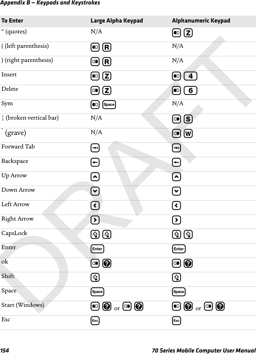 Appendix B — Keypads and Keystrokes154 70 Series Mobile Computer User Manual“ (quotes) N/A b Z( (left parenthesis) b R N/A) (right parenthesis) c R N/AInsert b Z b 4Delete c Z b 6Sym b s N/A¦ (broken vertical bar) N/A c S ̀ (grave) N/A c WForward Tab jjBackspace { {Up Arrow uuDown Arrow ddLeft Arrow llRight Arrow rrCapsLock y y y yEnter eeok c m c mShift yySpace ssStart (Windows) b m or c m b m or c mEsc ||To Enter Large Alpha Keypad Alphanumeric KeypadDRAFT