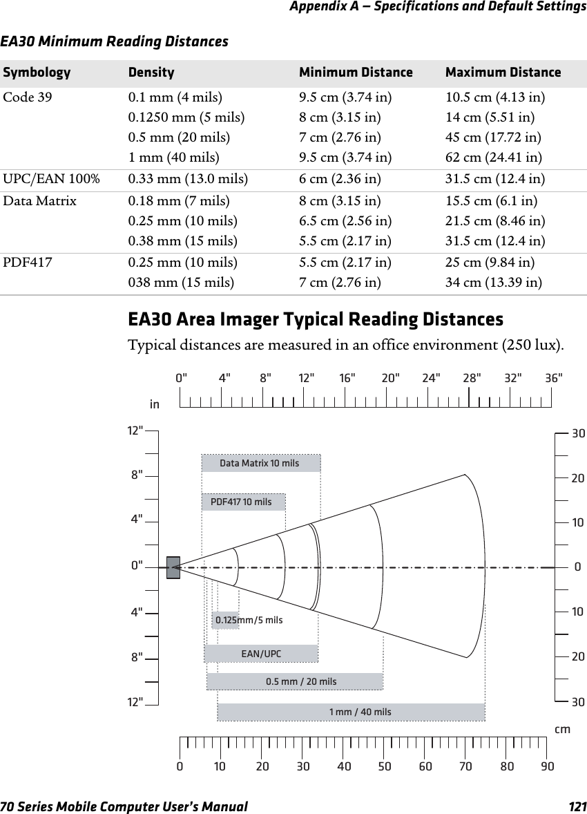 Appendix A — Specifications and Default Settings70 Series Mobile Computer User’s Manual 121EA30 Minimum Reading DistancesEA30 Area Imager Typical Reading DistancesTypical distances are measured in an office environment (250 lux).Symbology Density Minimum Distance Maximum DistanceCode 39 0.1 mm (4 mils)0.1250 mm (5 mils)0.5 mm (20 mils)1 mm (40 mils)9.5 cm (3.74 in)8 cm (3.15 in)7 cm (2.76 in)9.5 cm (3.74 in)10.5 cm (4.13 in)14 cm (5.51 in)45 cm (17.72 in)62 cm (24.41 in)UPC/EAN 100% 0.33 mm (13.0 mils) 6 cm (2.36 in) 31.5 cm (12.4 in)Data Matrix 0.18 mm (7 mils)0.25 mm (10 mils)0.38 mm (15 mils)8 cm (3.15 in)6.5 cm (2.56 in)5.5 cm (2.17 in)15.5 cm (6.1 in)21.5 cm (8.46 in)31.5 cm (12.4 in)PDF417 0.25 mm (10 mils)038 mm (15 mils)5.5 cm (2.17 in)7 cm (2.76 in)25 cm (9.84 in)34 cm (13.39 in)4&quot;8&quot;0&quot;4&quot;8&quot;12&quot;12&quot;cmPDF417 10 mils0.5 mm / 20 mils1 mm / 40 milsData Matrix 10 milsin0&quot; 36&quot;32&quot;28&quot;24&quot;20&quot;16&quot;12&quot;8&quot;4&quot;0908070605040302010EAN/UPC0.125mm/5 mils1001020203030