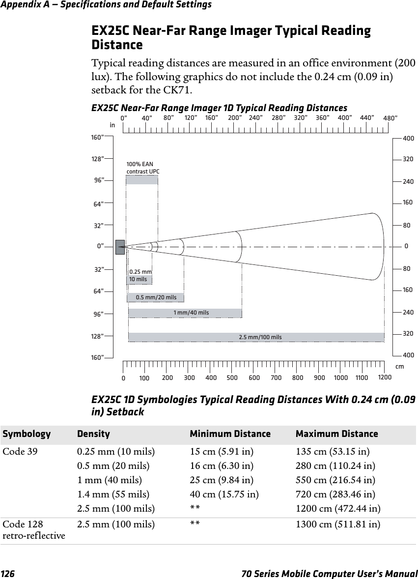 Appendix A — Specifications and Default Settings126 70 Series Mobile Computer User’s ManualEX25C Near-Far Range Imager Typical Reading DistanceTypical reading distances are measured in an office environment (200 lux). The following graphics do not include the 0.24 cm (0.09 in) setback for the CK71.EX25C Near-Far Range Imager 1D Typical Reading DistancesEX25C 1D Symbologies Typical Reading Distances With 0.24 cm (0.09 in) Setback32”in0 100cm160800801602403203202404004000” 40” 80”0.25 mm10 mils0.5 mm/20 mils1 mm/40 mils200 300 600400 700500 1100120” 160” 200”64”0”32”64”800 900 1000240” 280” 320” 360” 400” 440”96”128”160”96”128”160”100% EAN contrast UPC480”12002.5 mm/100 milsSymbology Density Minimum Distance Maximum DistanceCode 39 0.25 mm (10 mils)0.5 mm (20 mils)1 mm (40 mils)1.4 mm (55 mils)2.5 mm (100 mils)15 cm (5.91 in)16 cm (6.30 in)25 cm (9.84 in)40 cm (15.75 in)**135 cm (53.15 in)280 cm (110.24 in)550 cm (216.54 in)720 cm (283.46 in)1200 cm (472.44 in)Code 128 retro-reflective2.5 mm (100 mils) ** 1300 cm (511.81 in)