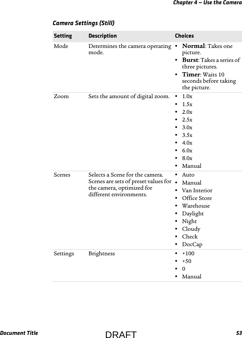 Chapter 4 — Use the CameraDocument Title 53Camera Settings (Still)  Setting Description ChoicesMode Determines the camera operating mode.•Normal: Takes one picture.•Burst: Takes a series of three pictures.•Timer: Waits 10 seconds before taking the picture.Zoom Sets the amount of digital zoom. •1.0x•1.5x•2.0x•2.5x•3.0x•3.5x•4.0x•6.0x•8.0x•ManualScenes Selects a Scene for the camera. Scenes are sets of preset values for the camera, optimized for different environments.•Auto•Manual•Van Interior•Office Store•Warehouse•Daylight•Night•Cloudy•Check•DocCapSettings Brightness •+100•+50•0•ManualDRAFT