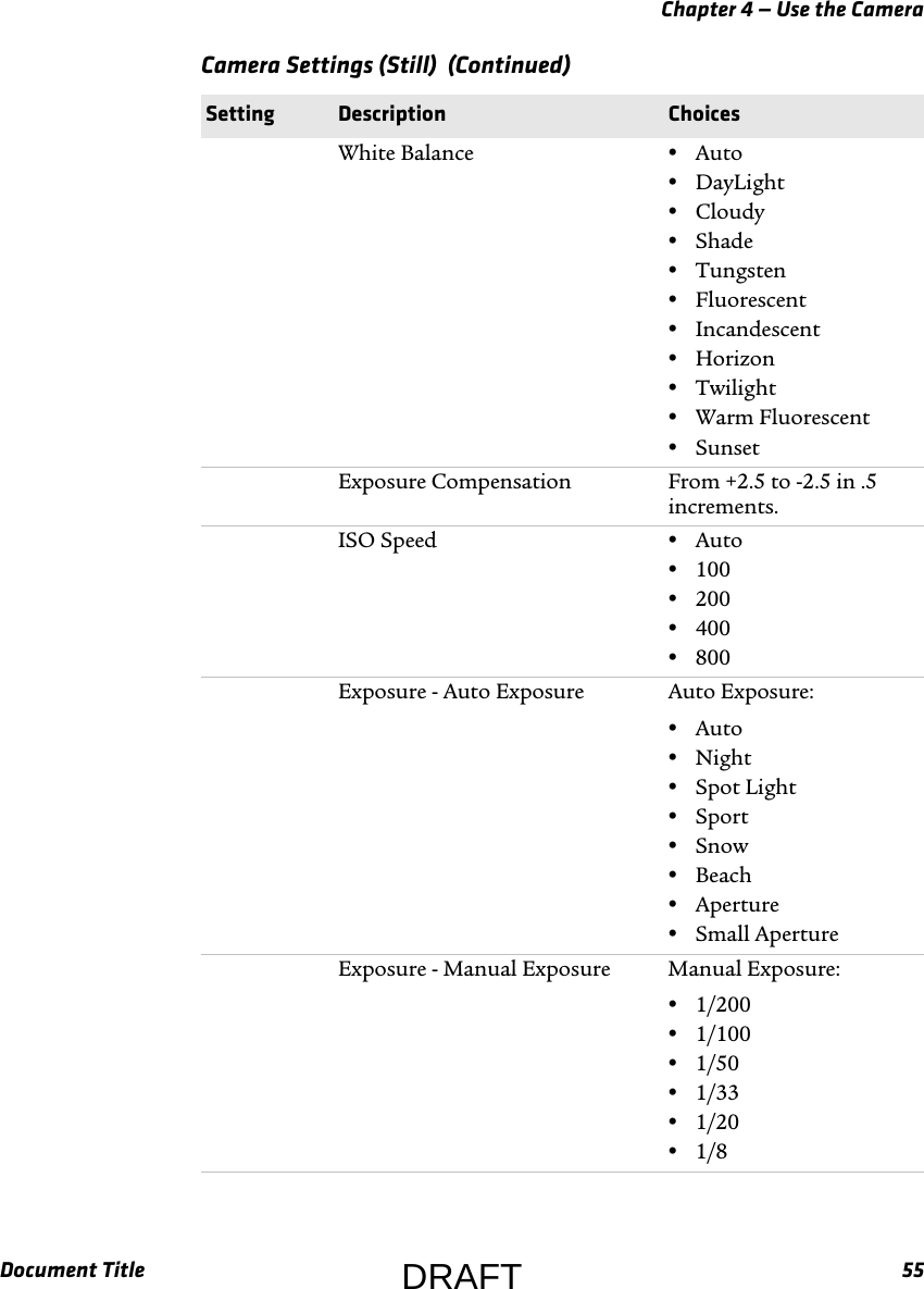 Chapter 4 — Use the CameraDocument Title 55White Balance •Auto•DayLight•Cloudy•Shade•Tungsten•Fluorescent•Incandescent•Horizon•Twilight•Warm Fluorescent•SunsetExposure Compensation From +2.5 to -2.5 in .5 increments.ISO Speed •Auto•100•200•400•800Exposure - Auto Exposure Auto Exposure:•Auto•Night•Spot Light•Sport•Snow•Beach•Aperture•Small ApertureExposure - Manual Exposure Manual Exposure:•1/200•1/100•1/50•1/33•1/20•1/8Camera Settings (Still)  (Continued)Setting Description ChoicesDRAFT