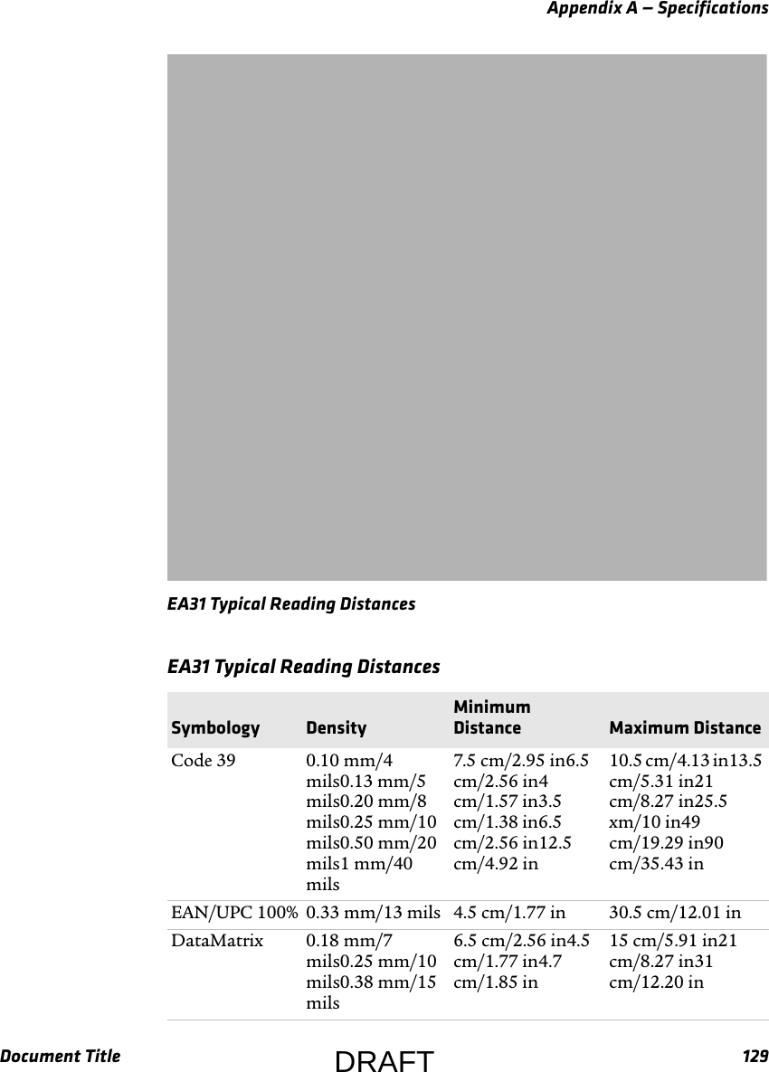 Appendix A — SpecificationsDocument Title 129EA31 Typical Reading DistancesEA31 Typical Reading Distances  Symbology DensityMinimum Distance Maximum DistanceCode 39 0.10 mm/4 mils0.13 mm/5 mils0.20 mm/8 mils0.25 mm/10 mils0.50 mm/20 mils1 mm/40 mils7.5 cm/2.95 in6.5 cm/2.56 in4 cm/1.57 in3.5 cm/1.38 in6.5 cm/2.56 in12.5 cm/4.92 in10.5 cm/4.13 in13.5 cm/5.31 in21 cm/8.27 in25.5 xm/10 in49 cm/19.29 in90 cm/35.43 inEAN/UPC 100% 0.33 mm/13 mils 4.5 cm/1.77 in 30.5 cm/12.01 inDataMatrix 0.18 mm/7 mils0.25 mm/10 mils0.38 mm/15 mils6.5 cm/2.56 in4.5 cm/1.77 in4.7 cm/1.85 in15 cm/5.91 in21 cm/8.27 in31 cm/12.20 inDRAFT