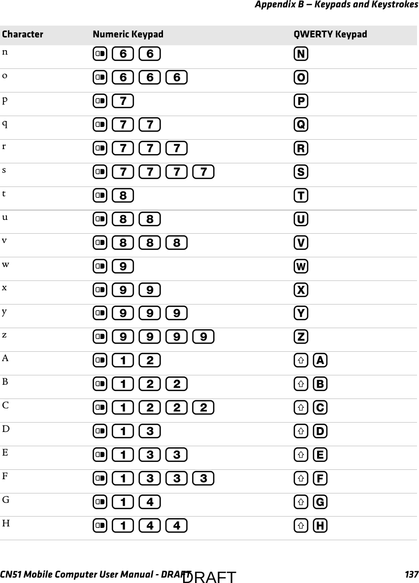 Appendix B — Keypads and KeystrokesCN51 Mobile Computer User Manual - DRAFT 137nc 6 6 Noc 6 6 6 Opc 7 Pqc 7 7 Qrc 7 7 7 Rsc 7 7 7 7 Stc 8 Tuc 8 8 Uvc 8 8 8 Vwc 9 Wxc 9 9 Xyc 9 9 9 Yzc 9 9 9 9 ZAc 1 2 ] ABc 1 2 2 ] BCc 1 2 2 2 ] CDc 1 3 ] DEc 1 3 3 ] EFc 1 3 3 3 ] FGc 1 4 ] GHc 1 4 4 ] HCharacter Numeric Keypad QWERTY KeypadDRAFT