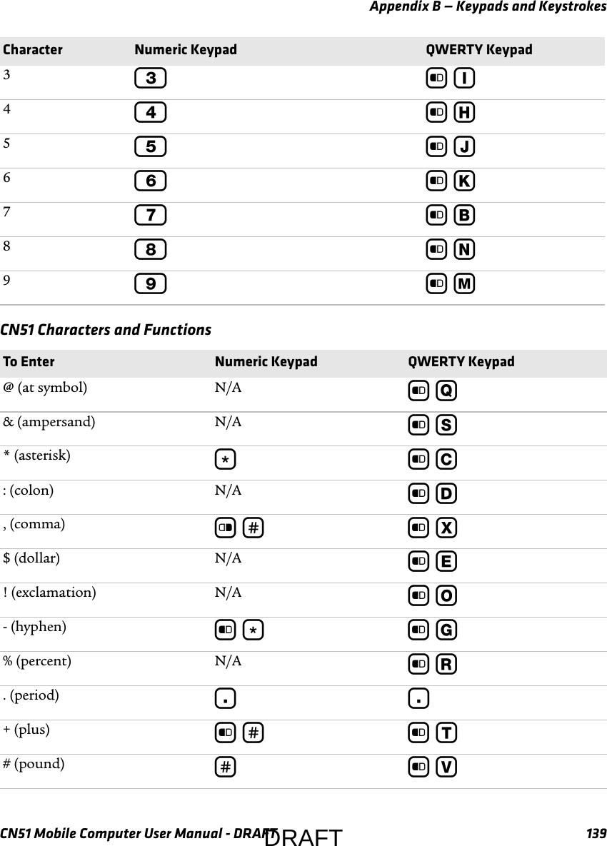 Appendix B — Keypads and KeystrokesCN51 Mobile Computer User Manual - DRAFT 139CN51 Characters and Functions33b I44b H55b J66b K77b B88b N99b MTo Enter Numeric Keypad QWERTY Keypad@ (at symbol) N/A b Q&amp; (ampersand) N/A b S* (asterisk) *b C: (colon) N/A b D, (comma) c # b X$ (dollar) N/A b E! (exclamation) N/A b O- (hyphen) b * b G% (percent) N/A b R. (period) ..+ (plus) b # b T# (pound) #b VCharacter Numeric Keypad QWERTY KeypadDRAFT