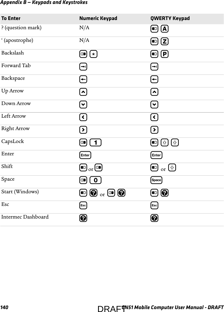 Appendix B — Keypads and Keystrokes140 CN51 Mobile Computer User Manual - DRAFT? (question mark) N/A b A‘ (apostrophe) N/A b ZBackslash c * b PForward Tab jjBackspace { {Up Arrow uuDown Arrow ddLeft Arrow llRight Arrow rrCapsLock c 1 b ] ]Enter eeShift b or cb or ]Space c 0 sStart (Windows) b m or c m b mEsc ||Intermec Dashboard mmTo Enter Numeric Keypad QWERTY KeypadDRAFT