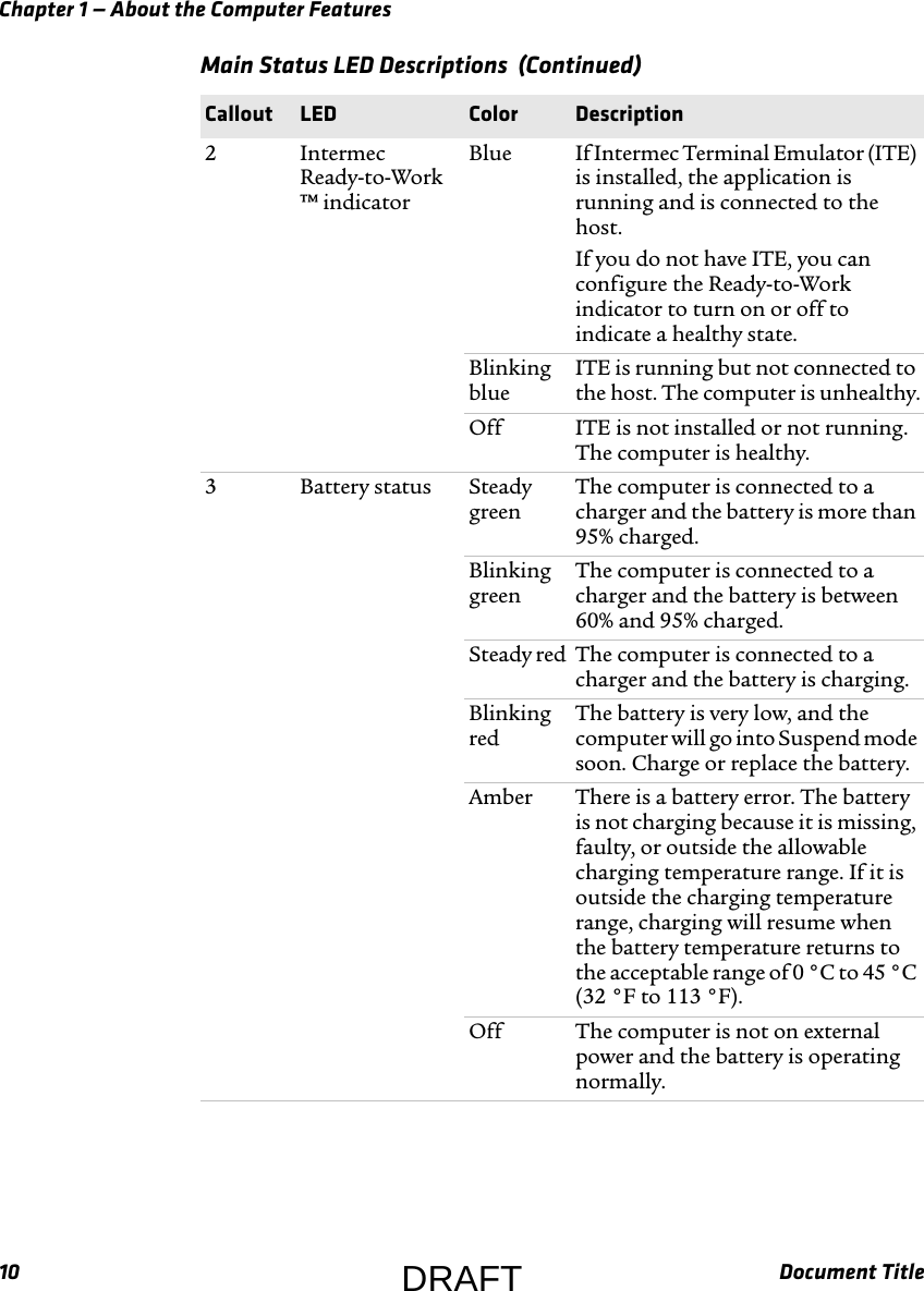 Chapter 1 — About the Computer Features10 Document Title2 Intermec Ready-to-Work™ indicatorBlue If Intermec Terminal Emulator (ITE) is installed, the application is running and is connected to the host.If you do not have ITE, you can configure the Ready-to-Work indicator to turn on or off to indicate a healthy state.Blinking blueITE is running but not connected to the host. The computer is unhealthy.Off ITE is not installed or not running. The computer is healthy.3 Battery status Steady greenThe computer is connected to a charger and the battery is more than 95% charged.Blinking greenThe computer is connected to a charger and the battery is between 60% and 95% charged.Steady red The computer is connected to a charger and the battery is charging.Blinking redThe battery is very low, and the computer will go into Suspend mode soon. Charge or replace the battery.Amber There is a battery error. The battery is not charging because it is missing, faulty, or outside the allowable charging temperature range. If it is outside the charging temperature range, charging will resume when the battery temperature returns to the acceptable range of 0 °C to 45 °C (32 °F to 113 °F).Off The computer is not on external power and the battery is operating normally.Main Status LED Descriptions  (Continued)Callout LED Color DescriptionDRAFT