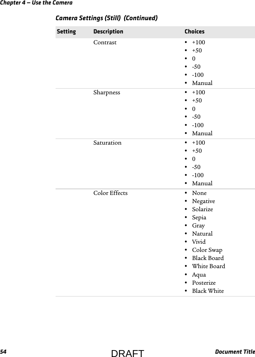 Chapter 4 — Use the Camera54 Document TitleContrast •+100•+50•0•-50•-100•ManualSharpness •+100•+50•0•-50•-100•ManualSaturation •+100•+50•0•-50•-100•ManualColor Effects •None•Negative•Solarize•Sepia•Gray•Natural•Vivid•Color Swap•Black Board•White Board•Aqua•Posterize•Black WhiteCamera Settings (Still)  (Continued)Setting Description ChoicesDRAFT