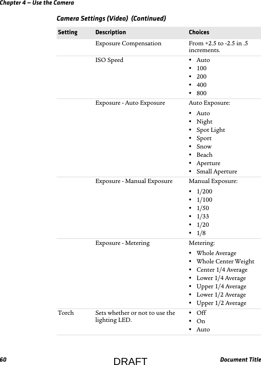 Chapter 4 — Use the Camera60 Document TitleExposure Compensation From +2.5 to -2.5 in .5 increments.ISO Speed •Auto•100•200•400•800Exposure - Auto Exposure Auto Exposure:•Auto•Night•Spot Light•Sport•Snow•Beach•Aperture•Small ApertureExposure - Manual Exposure Manual Exposure:•1/200•1/100•1/50•1/33•1/20•1/8Exposure - Metering Metering:•Whole Average•Whole Center Weight•Center 1/4 Average•Lower 1/4 Average•Upper 1/4 Average•Lower 1/2 Average•Upper 1/2 AverageTorch Sets whether or not to use the lighting LED.•Off•On•AutoCamera Settings (Video)  (Continued)Setting Description ChoicesDRAFT