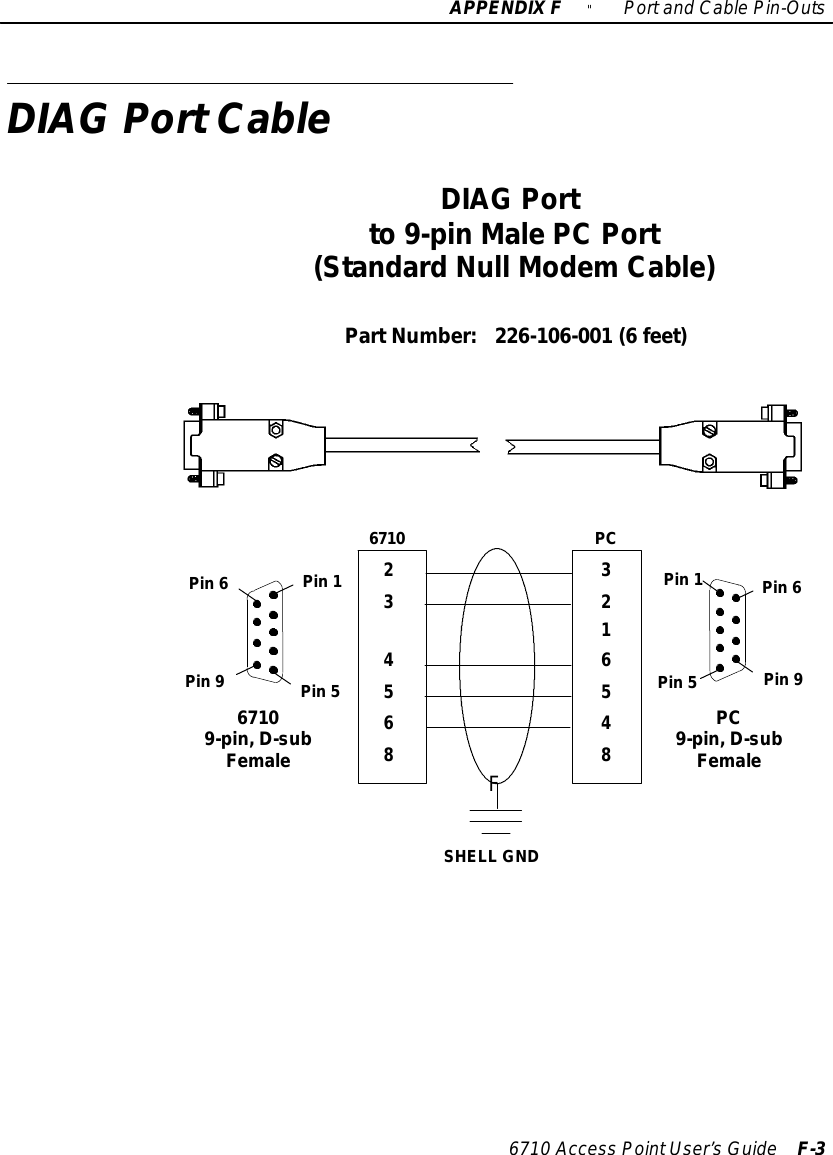 APPENDIXF&quot;Portand CablePin-Outs6710 Access PointUser’sGuide F-3DIAGPortCableDIAGPortto9-pinMalePCPort(StandardNull ModemCable)PartNumber:226-106-001 (6feet)2PC9-pin,D-subFemalePin6Pin1Pin9Pin5Pin6Pin1Pin5Pin967109-pin,D-subFemale334568216548F6710 PCSHELL GND