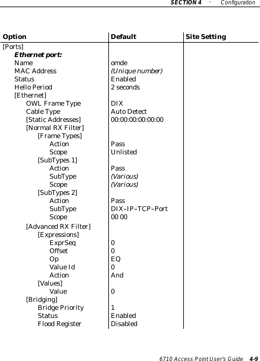 SECTION4&quot;Configuration6710 Access PointUser’sGuide 4-9OptionSiteSettingDefault[Ports]Ethernetport:Name omdeMAC Address (Uniquenumber)StatusEnabledHelloPeriod2seconds[Ethernet]OWL FrameTypeDIXCableTypeAutoDetect[StaticAddresses]00:00:00:00:00:00[NormalRXFilter][FrameTypes]ActionPassScopeUnlisted[SubTypes1]ActionPassSubType(Various)Scope(Various)[SubTypes2]ActionPassSubTypeDIX--IP--TCP--PortScope00 00[AdvancedRXFilter][Expressions]ExprSeq 0Offset0OpEQValueId0ActionAnd[Values]Value0[Bridging]BridgePriority1StatusEnabledFloodRegisterDisabled