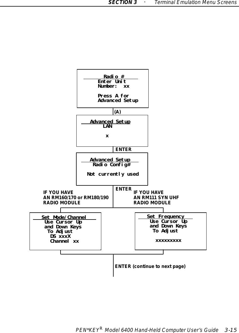 SECTION3&quot;TerminalEmulation Menu ScreensPEN*KEYRModel6400 Hand-HeldComputerUser’sGuide 3-15Advanced SetupLANxRadio #Enter UnitNumber: xxPress A forAdvanced Setup(A)ENTERAdvanced SetupRadio Config#Not currently usedENTERIFYOU HAVEAN RM160/170 orRM180/190RADIOMODULEIFYOU HAVEAN RM111 SYN UHFRADIOMODULESet FrequencyUse Cursor Upand Down KeysTo AdjustxxxxxxxxxENTER(continueto nextpage)Set Mode/ChannelUse Cursor Upand Down KeysTo AdjustDS xxxXChannel xx