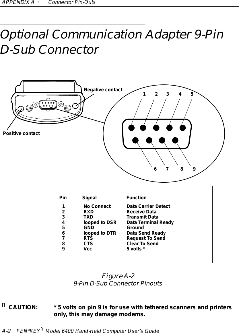 APPENDIXA&quot;ConnectorPin-OutsA-2PEN*KEYRModel6400 Hand-HeldComputerUser’sGuideOptionalCommunication Adapter9-PinD-Sub ConnectorFigure A-29-PinD-Sub ConnectorPinouts1 2 3 4 56 7 8 9Negative contactPositive contactPinSignalFunction1NoConnectDataCarrierDetect2RXD Receive Data3TXDTransmitData4loopedtoDSR DataTerminalReady5GND Ground6loopedtoDTR DataSend Ready7RTSRequestTo Send8CTSClearTo Send9Vcc 5 volts*BCAUTION:*5 voltson pin9isforuse withtetheredscanners and printersonly,thismay damagemodems.