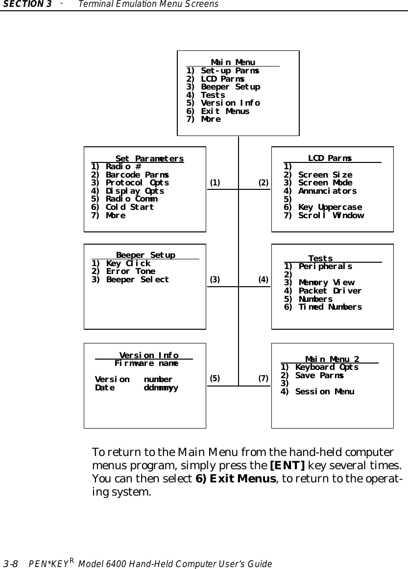 SECTION3&quot;TerminalEmulation Menu Screens3-8PEN*KEYRModel6400 Hand-HeldComputerUser’sGuideMain Menu1) Set-up Parms2) LCD Parms3) Beeper Setup4) Tests5) Version Info6) Exit Menus7) MoreSet Parameters1) Radio #2) Barcode Parms3) Protocol Opts4) Display Opts5) Radio Comm6) Cold Start7) MoreLCD Parms1)2) Screen Size3) Screen Mode4) Annunciators5)6) Key Uppercase7) Scroll WindowMain Menu 21) Keyboard Opts2) Save Parms3)4) Session MenuVersion InfoFirmware nameVersion numberDate ddmmmyyBeeper Setup1) Key Click2) Error Tone3) Beeper SelectTests1) Peripherals2)3) Memory View4) Packet Driver5) Numbers6) Timed Numbers(1) (2)(3) (4)(5) (7)ToreturntotheMainMenu from thehand-heldcomputermenusprogram,simplypress the[ENT]keyseveraltimes.Youcanthenselect6)ExitMenus,toreturntothe operat-ingsystem.
