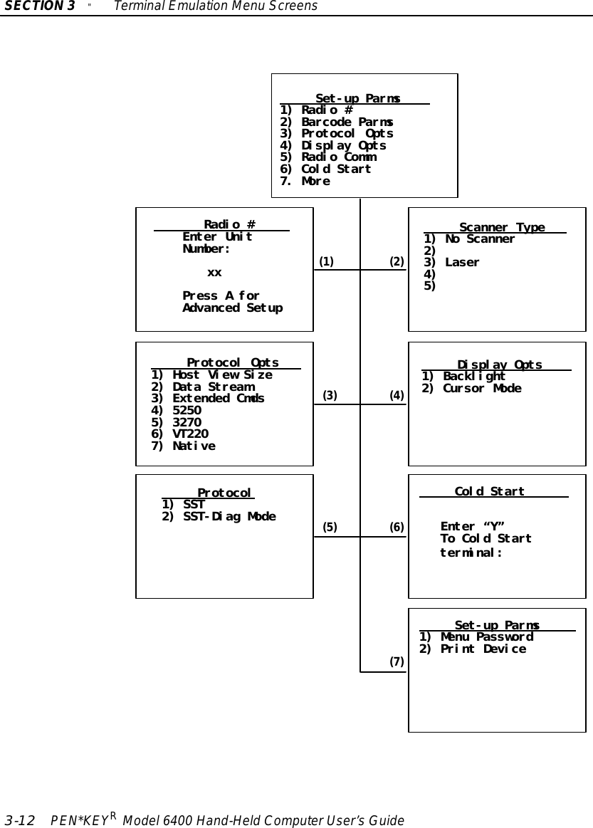 SECTION3&quot;TerminalEmulation Menu Screens3-12 PEN*KEYRModel6400 Hand-HeldComputerUser’sGuideSet-up Parms1) Radio #2) Barcode Parms3) Protocol Opts4) Display Opts5) Radio Comm6) Cold Start7. MoreRadio #Enter UnitNumber:xxPress A forAdvanced SetupDisplay Opts1) Backlight2) Cursor ModeScanner Type1) No Scanner2)3) Laser4)5)Protocol Opts1) Host View Size2) Data Stream3) Extended Cmds4) 52505) 32706) VT2207) Native(1) (2)(3) (4)(5) (6)Protocol1) SST2) SST-Diag ModeCold StartEnter “Y”To Cold Startterminal:Set-up Parms1) Menu Password2) Print Device(7)