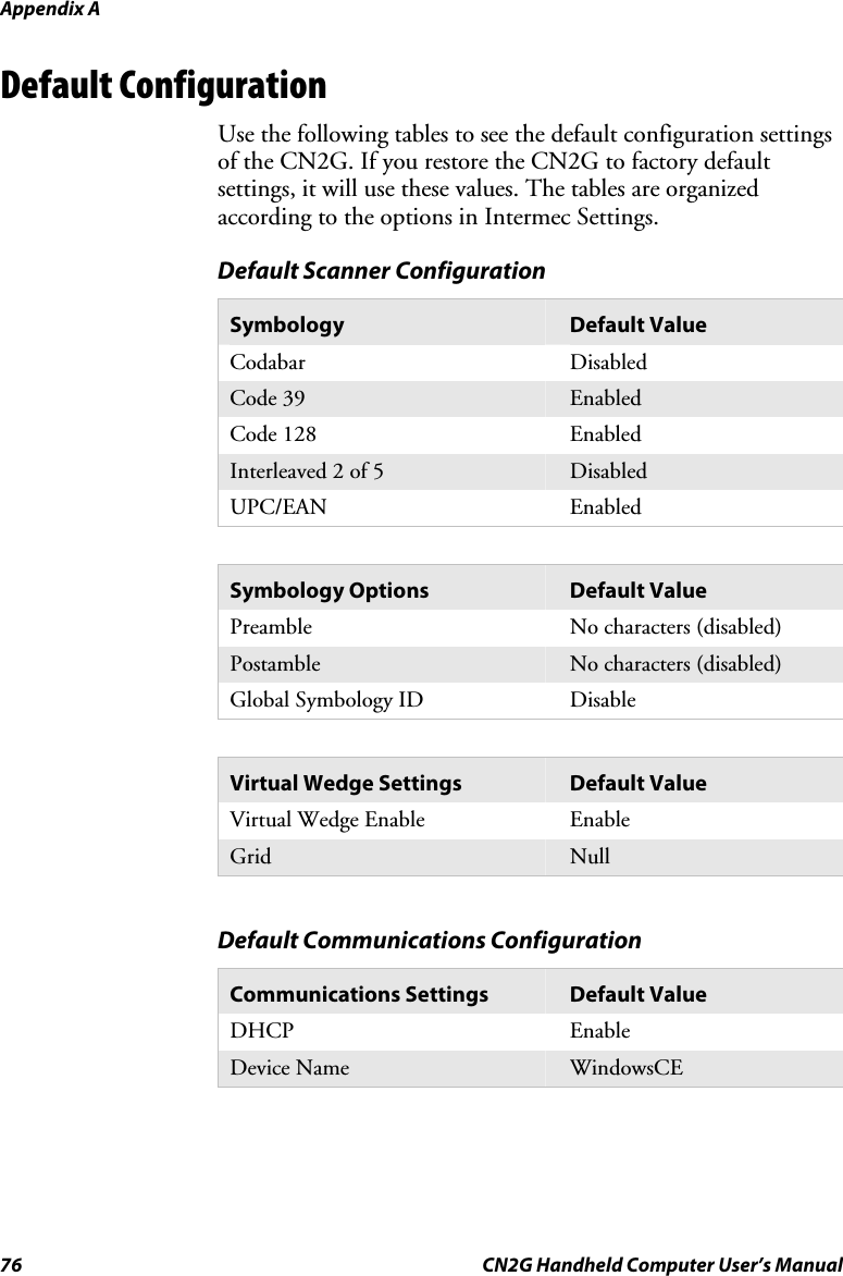 Appendix A  76  CN2G Handheld Computer User’s Manual Default Configuration Use the following tables to see the default configuration settings of the CN2G. If you restore the CN2G to factory default settings, it will use these values. The tables are organized according to the options in Intermec Settings. Default Scanner Configuration Symbology  Default Value Codabar Disabled Code 39  Enabled Code 128  Enabled Interleaved 2 of 5  Disabled UPC/EAN Enabled  Symbology Options  Default Value Preamble  No characters (disabled) Postamble  No characters (disabled) Global Symbology ID  Disable  Virtual Wedge Settings  Default Value Virtual Wedge Enable  Enable Grid  Null  Default Communications Configuration Communications Settings  Default Value DHCP Enable Device Name  WindowsCE  