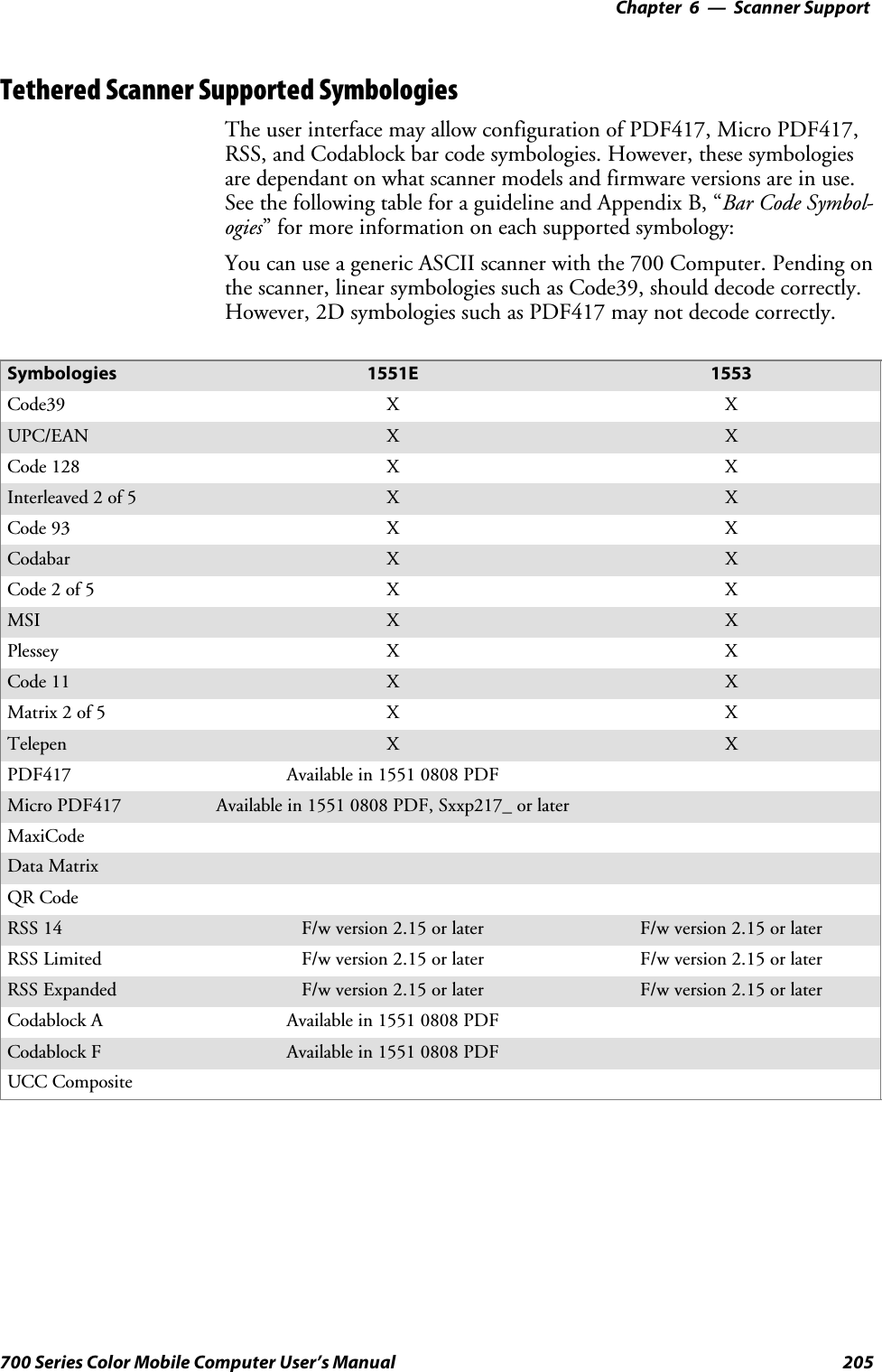 6 Scanner Support—Chapter205700 Series Color Mobile Computer User’s ManualTethered Scanner Supported SymbologiesThe user interface may allow configuration of PDF417, Micro PDF417,RSS, and Codablock bar code symbologies. However, these symbologiesare dependant on what scanner models and firmware versions are in use.See the following table for a guideline and Appendix B, “Bar Code Symbol-ogies” for more information on each supported symbology:You can use a generic ASCII scanner with the 700 Computer. Pending onthe scanner, linear symbologies such as Code39, should decode correctly.However, 2D symbologies such as PDF417 may not decode correctly.Symbologies 1551E 1553Code39 XXUPC/EAN X XCode 128 XXInterleaved 2 of 5 X XCode 93 XXCodabar X XCode 2 of 5 XXMSI X XPlessey XXCode 11 X XMatrix 2 of 5 XXTelepen X XPDF417 Available in 1551 0808 PDFMicro PDF417 Available in 1551 0808 PDF, Sxxp217_ or laterMaxiCodeData MatrixQR CodeRSS 14 F/w version 2.15 or later F/w version 2.15 or laterRSS Limited F/w version 2.15 or later F/w version 2.15 or laterRSS Expanded F/w version 2.15 or later F/w version 2.15 or laterCodablock A Available in 1551 0808 PDFCodablock F Available in 1551 0808 PDFUCC Composite