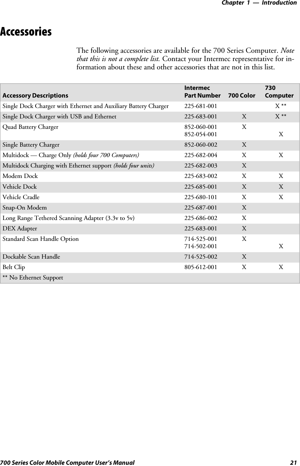 Introduction—Chapter 121700 Series Color Mobile Computer User’s ManualAccessoriesThe following accessories are available for the 700 Series Computer. Notethat this is not a complete list. Contact your Intermec representative for in-formation about these and other accessories that are not in this list.Accessory DescriptionsIntermecPart Number 700 Color730ComputerSingle Dock Charger with Ethernet and Auxiliary Battery Charger 225-681-001 X **Single Dock Charger with USB and Ethernet 225-683-001 X X**Quad Battery Charger 852-060-001852-054-001XXSingle Battery Charger 852-060-002 XMultidock — Charge Only (holds four 700 Computers) 225-682-004 X XMultidock Charging with Ethernet support (holds four units) 225-682-003 XModem Dock 225-683-002 X XVehicle Dock 225-685-001 X XVehicle Cradle 225-680-101 X XSnap-On Modem 225-687-001 XLong Range Tethered Scanning Adapter (3.3v to 5v) 225-686-002 XDEX Adapter 225-683-001 XStandard Scan Handle Option 714-525-001714-502-001XXDockable Scan Handle 714-525-002 XBelt Clip 805-612-001 X X** No Ethernet Support