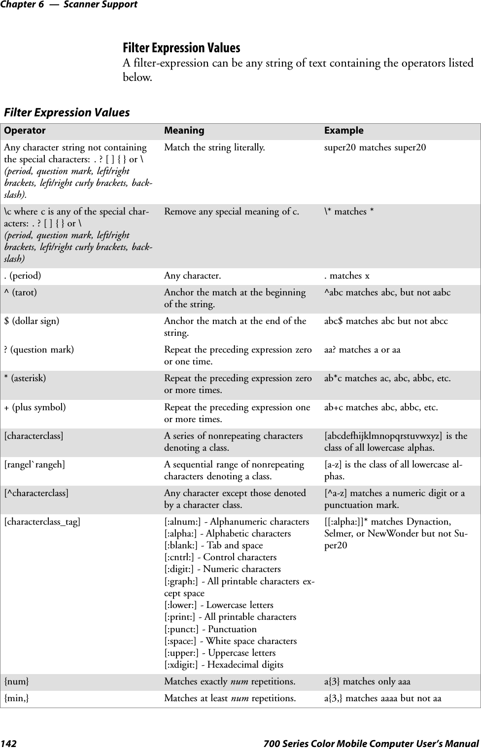Scanner SupportChapter —6142 700 Series Color Mobile Computer User’s ManualFilter Expression ValuesA filter-expression can be any string of text containing the operators listedbelow.Filter Expression ValuesOperator Meaning ExampleAny character string not containingthespecialcharacters:.?[]{}or\(period, question mark, left/rightbrackets, left/right curly brackets, back-slash).Match the string literally. super20 matches super20\c where c is any of the special char-acters:.?[]{}or\(period, question mark, left/rightbrackets, left/right curly brackets, back-slash)Remove any special meaning of c. \* matches *.(period) Any character. . matches x^ (tarot) Anchor the match at the beginningof the string.^abc matches abc, but not aabc$ (dollar sign) Anchor the match at the end of thestring.abc$ matches abc but not abcc? (question mark) Repeat the preceding expression zeroor one time.aa? matches a or aa*(asterisk) Repeat the preceding expression zeroor more times.ab*c matches ac, abc, abbc, etc.+(plussymbol) Repeat the preceding expression oneor more times.ab+c matches abc, abbc, etc.[characterclass] A series of nonrepeating charactersdenoting a class.[abcdefhijklmnopqrstuvwxyz] is theclass of all lowercase alphas.[rangel`rangeh] A sequential range of nonrepeatingcharacters denoting a class.[a-z]istheclassofalllowercaseal-phas.[^characterclass] Any character except those denotedby a character class.[^a-z] matches a numeric digit or apunctuation mark.[characterclass_tag] [:alnum:] - Alphanumeric characters[:alpha:] - Alphabetic characters[:blank:] - Tab and space[:cntrl:] - Control characters[:digit:] - Numeric characters[:graph:] - All printable characters ex-cept space[:lower:] - Lowercase letters[:print:] - All printable characters[:punct:] - Punctuation[:space:] - White space characters[:upper:] - Uppercase letters[:xdigit:] - Hexadecimal digits[[:alpha:]]* matches Dynaction,Selmer, or NewWonder but not Su-per20{num} Matches exactly num repetitions. a{3} matches only aaa{min,} Matches at least num repetitions. a{3,} matches aaaa but not aa