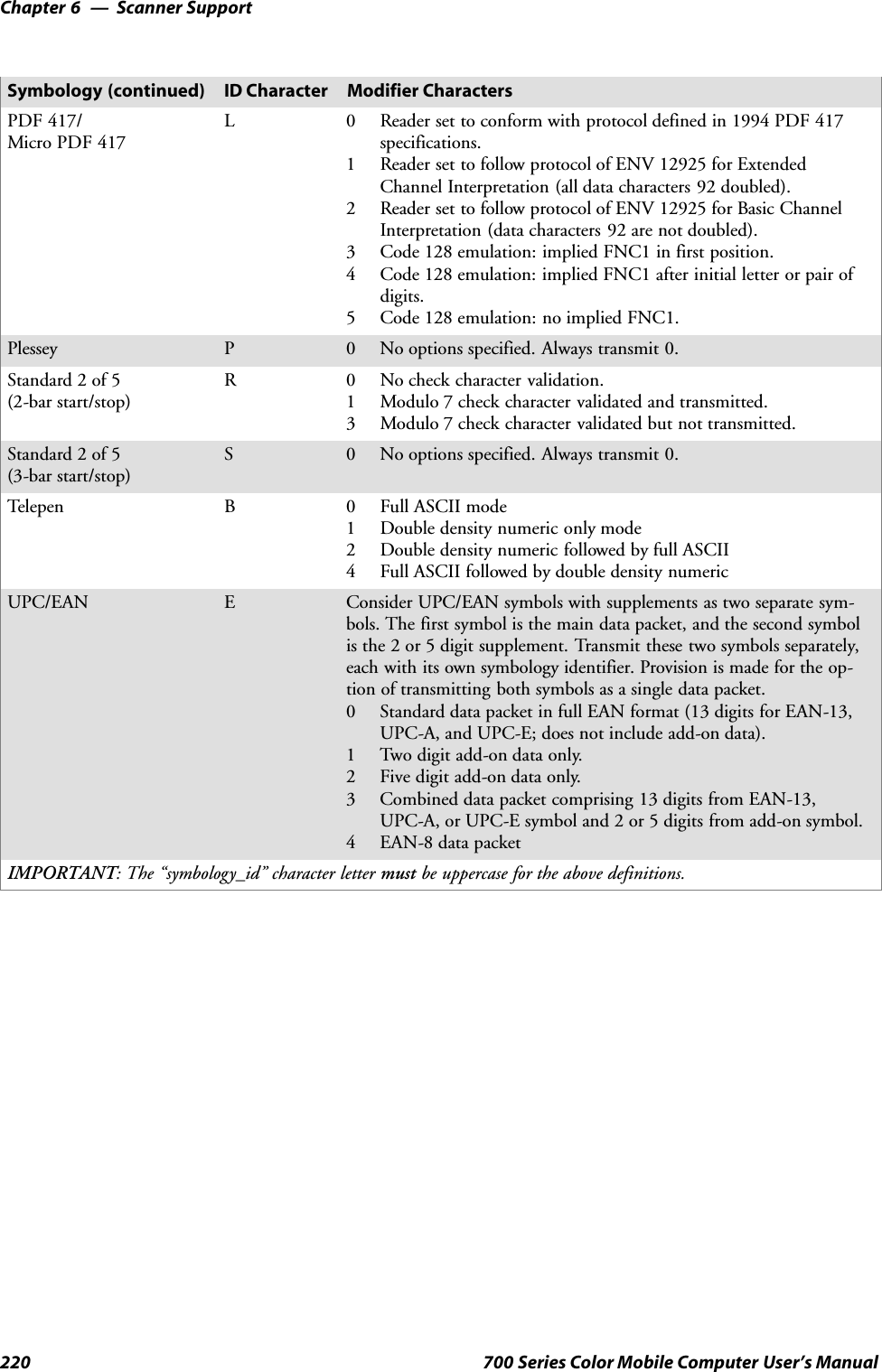 Scanner SupportChapter —6220 700 Series Color Mobile Computer User’s ManualModifier CharactersID CharacterSymbology (continued)PDF 417/Micro PDF 417L 0 Reader set to conform with protocol defined in 1994 PDF 417specifications.1 Reader set to follow protocol of ENV 12925 for ExtendedChannel Interpretation (all data characters 92 doubled).2 Reader set to follow protocol of ENV 12925 for Basic ChannelInterpretation (data characters 92 are not doubled).3 Code 128 emulation: implied FNC1 in first position.4 Code 128 emulation: implied FNC1 after initial letter or pair ofdigits.5 Code 128 emulation: no implied FNC1.Plessey P0 No options specified. Always transmit 0.Standard 2 of 5(2-bar start/stop)R 0 No check character validation.1 Modulo 7 check character validated and transmitted.3 Modulo 7 check character validated but not transmitted.Standard 2 of 5(3-bar start/stop)S0 No options specified. Always transmit 0.Telepen B0FullASCIImode1 Double density numeric only mode2 Double density numeric followed by full ASCII4 Full ASCII followed by double density numericUPC/EAN EConsider UPC/EAN symbols with supplements as two separate sym-bols. The first symbol is the main data packet, and the second symbolis the 2 or 5 digit supplement. Transmit these two symbols separately,each with its own symbology identifier. Provision is made for the op-tion of transmitting both symbols as a single data packet.0 Standard data packet in full EAN format (13 digits for EAN-13,UPC-A, and UPC-E; does not include add-on data).1 Two digit add-on data only.2 Five digit add-on data only.3 Combined data packet comprising 13 digits from EAN-13,UPC-A, or UPC-E symbol and 2 or 5 digits from add-on symbol.4EAN-8datapacketIMPORTANT: The “symbology_id” character letter must be uppercase for the above definitions.