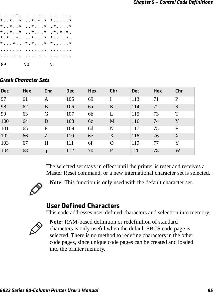 Chapter 5 — Control Code Definitions6822 Series 80-Column Printer User’s Manual 85.....*. ....... .......*..*..* ..*.*.* *.....**..*..* ..*...* .*....**..*..* ..*...* .*.*.*.*.*..*. ..*...* *....*.*...*.. *.*...* *.....*....... ....... .............. ....... .......The selected set stays in effect until the printer is reset and receives a Master Reset command, or a new international character set is selected.User Defined CharactersThis code addresses user-defined characters and selection into memory.89  90  91Greek Character SetsDec Hex Chr Dec Hex Chr Dec Hex Chr97 61 A 105 69 I 113 71 P98 62 B 106 6a K114 72 S99 63 G 107 6b L 115 73 T100 64 D 108 6c M116 74 Y101 65 E 109 6d N 117 75 F102 66 Z 110 6e X118 76 X103 67 H 111 6f O 119 77 Y104 68 q 112 70 P120 78 WNote: This function is only used with the default character set.Note: RAM-based definition or redefinition of standard characters is only useful when the default SBCS code page is selected. There is no method to redefine characters in the other code pages, since unique code pages can be created and loaded into the printer memory.