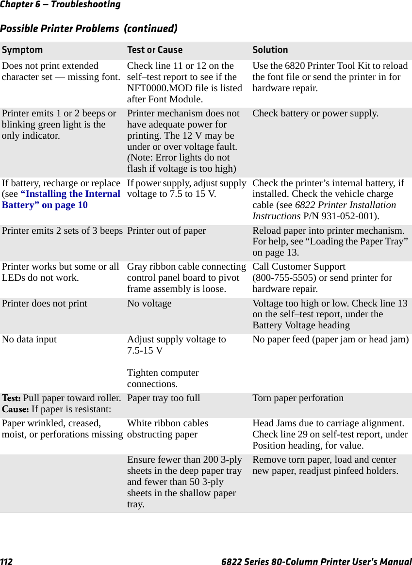 Chapter 6 — Troubleshooting112 6822 Series 80-Column Printer User’s ManualDoes not print extended character set — missing font. Check line 11 or 12 on the self–test report to see if the NFT0000.MOD file is listed after Font Module.Use the 6820 Printer Tool Kit to reload the font file or send the printer in for hardware repair.Printer emits 1 or 2 beeps or blinking green light is the only indicator.Printer mechanism does not have adequate power for printing. The 12 V may be under or over voltage fault. (Note: Error lights do not flash if voltage is too high)Check battery or power supply.If battery, recharge or replace (see “Installing the Internal Battery” on page 10 If power supply, adjust supply voltage to 7.5 to 15 V. Check the printer’s internal battery, if installed. Check the vehicle charge cable (see 6822 Printer Installation Instructions P/N 931-052-001).Printer emits 2 sets of 3 beeps Printer out of paper Reload paper into printer mechanism. For help, see “Loading the Paper Tray” on page 13. Printer works but some or all LEDs do not work. Gray ribbon cable connecting control panel board to pivot frame assembly is loose.Call Customer Support (800-755-5505) or send printer for hardware repair.Printer does not print No voltage Voltage too high or low. Check line 13 on the self–test report, under the Battery Voltage headingNo data input Adjust supply voltage to 7.5-15 VTighten computer connections.No paper feed (paper jam or head jam)Te s t:   Pull paper toward roller.Cause: If paper is resistant: Paper tray too full Torn paper perforationPaper wrinkled, creased, moist, or perforations missing White ribbon cables obstructing paper Head Jams due to carriage alignment. Check line 29 on self-test report, under Position heading, for value.Ensure fewer than 200 3-ply sheets in the deep paper tray and fewer than 50 3-ply sheets in the shallow paper tray.Remove torn paper, load and center new paper, readjust pinfeed holders.Possible Printer Problems  (continued)Symptom Test or Cause Solution