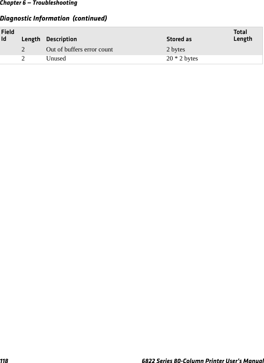 Chapter 6 — Troubleshooting118 6822 Series 80-Column Printer User’s Manual2Out of buffers error count 2 bytes2 Unused 20 * 2 bytesDiagnostic Information  (continued)Field Id Length Description Stored asTota l Length