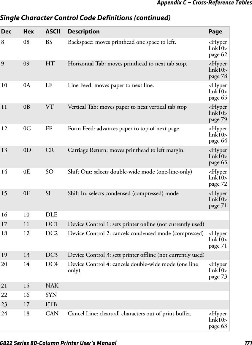 Appendix C — Cross-Reference Tables6822 Series 80-Column Printer User’s Manual 1718 08 BS Backspace: moves printhead one space to left. &lt;Hyperlink10&gt;page 629 09 HT Horizontal Tab: moves printhead to next tab stop. &lt;Hyperlink10&gt;page 7810 0A LF Line Feed: moves paper to next line. &lt;Hyperlink10&gt;page 6511 0B VT Vertical Tab: moves paper to next vertical tab stop &lt;Hyperlink10&gt;page 7912 0C FF Form Feed: advances paper to top of next page. &lt;Hyperlink10&gt;page 6413 0D CR Carriage Return: moves printhead to left margin. &lt;Hyperlink10&gt;page 6314 0E SO Shift Out: selects double-wide mode (one-line-only) &lt;Hyperlink10&gt;page 7215 0F SI Shift In: selects condensed (compressed) mode &lt;Hyperlink10&gt;page 7116 10 DLE17 11 DC1 Device Control 1: sets printer online (not currently used)18 12 DC2 Device Control 2: cancels condensed mode (compressed) &lt;Hyperlink10&gt;page 7119 13 DC3 Device Control 3: sets printer offline (not currently used)20 14 DC4 Device Control 4: cancels double-wide mode (one line only)&lt;Hyperlink10&gt;page 7321 15 NAK22 16 SYN23 17 ETB24 18 CAN Cancel Line: clears all characters out of print buffer. &lt;Hyperlink10&gt;page 63Single Character Control Code Definitions (continued)Dec Hex ASCII Description Page