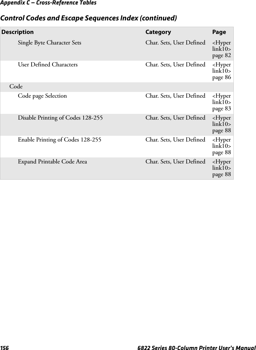 Appendix C — Cross-Reference Tables156 6822 Series 80-Column Printer User’s ManualSingle Byte Character Sets Char. Sets, User Defined &lt;Hyperlink10&gt;page 82User Defined Characters Char. Sets, User Defined &lt;Hyperlink10&gt;page 86CodeCode page Selection Char. Sets, User Defined &lt;Hyperlink10&gt;page 83Disable Printing of Codes 128-255 Char. Sets, User Defined &lt;Hyperlink10&gt;page 88Enable Printing of Codes 128-255 Char. Sets, User Defined &lt;Hyperlink10&gt;page 88Expand Printable Code Area Char. Sets, User Defined &lt;Hyperlink10&gt;page 88Control Codes and Escape Sequences Index (continued)Description Category Page