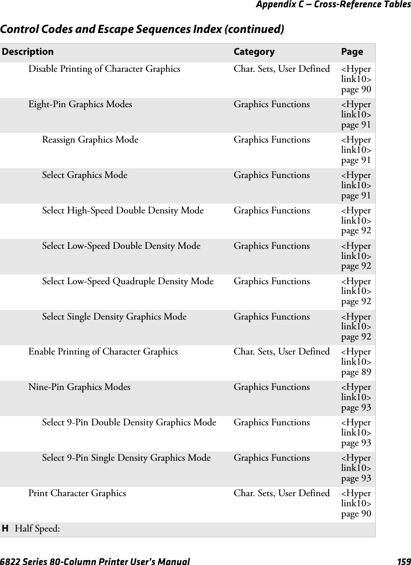 Appendix C — Cross-Reference Tables6822 Series 80-Column Printer User’s Manual 159Disable Printing of Character Graphics Char. Sets, User Defined &lt;Hyperlink10&gt;page 90Eight-Pin Graphics Modes Graphics Functions &lt;Hyperlink10&gt;page 91Reassign Graphics Mode Graphics Functions &lt;Hyperlink10&gt;page 91Select Graphics Mode Graphics Functions &lt;Hyperlink10&gt;page 91Select High-Speed Double Density Mode Graphics Functions &lt;Hyperlink10&gt;page 92Select Low-Speed Double Density Mode Graphics Functions &lt;Hyperlink10&gt;page 92Select Low-Speed Quadruple Density Mode Graphics Functions &lt;Hyperlink10&gt;page 92Select Single Density Graphics Mode Graphics Functions &lt;Hyperlink10&gt;page 92Enable Printing of Character Graphics Char. Sets, User Defined &lt;Hyperlink10&gt;page 89Nine-Pin Graphics Modes Graphics Functions &lt;Hyperlink10&gt;page 93Select 9-Pin Double Density Graphics Mode Graphics Functions &lt;Hyperlink10&gt;page 93Select 9-Pin Single Density Graphics Mode Graphics Functions &lt;Hyperlink10&gt;page 93Print Character Graphics Char. Sets, User Defined &lt;Hyperlink10&gt;page 90HHalf Speed:Control Codes and Escape Sequences Index (continued)Description Category Page