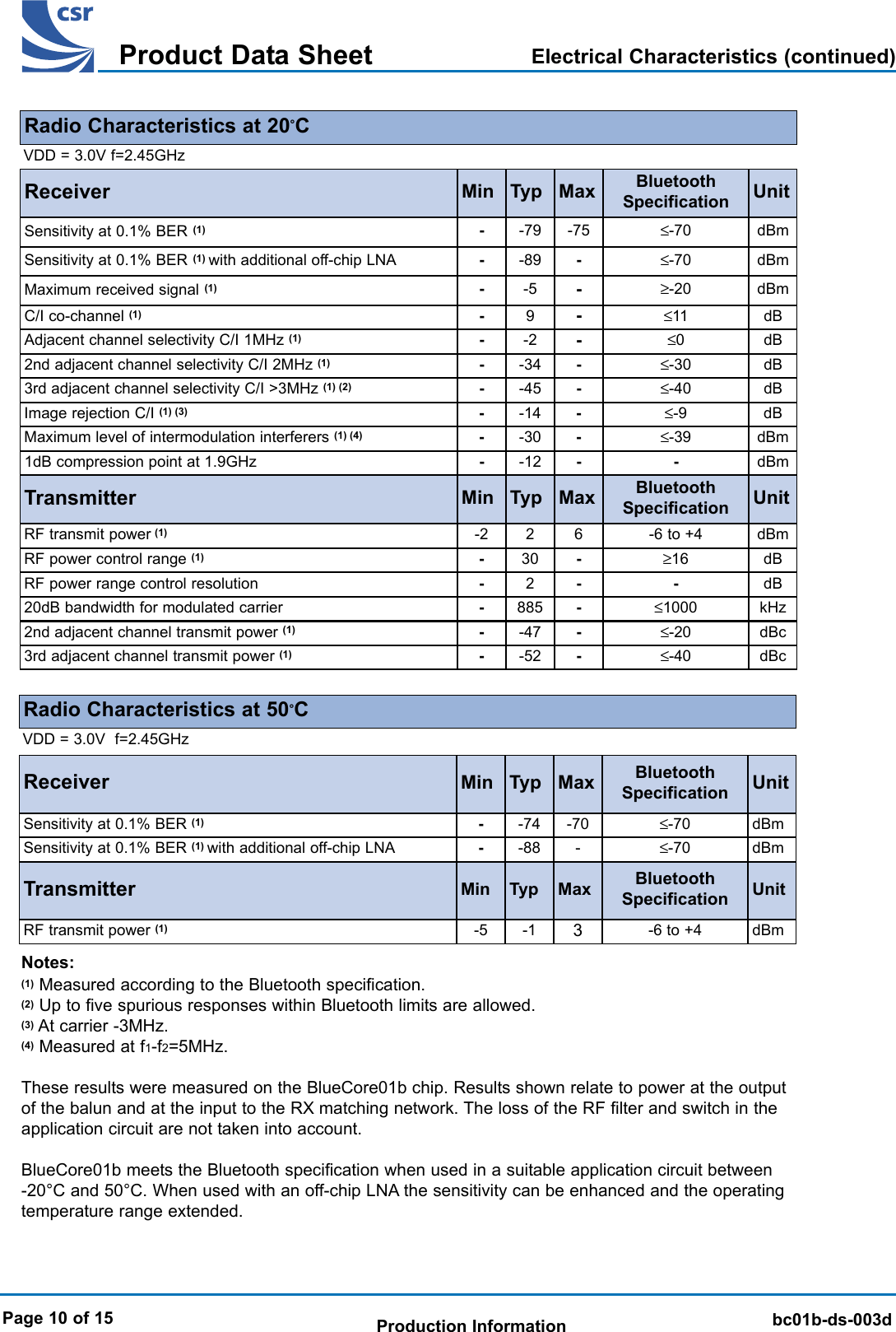 BlueCore 01b Product Data SheetTMbc01b-ds-003dProduct Data SheetProduction InformationUnitSensitivity at 0.1% BER (1) dBmdBMaximum received signal (1) dBmBluetoothSpecificationReceiverRadio Characteristics at 20°CVDD = 3.0V f=2.45GHz-5C/I co-channel (1)≤-70≥-20≤119dBAdjacent channel selectivity C/I 1MHz (1) ≤0-2dB2nd adjacent channel selectivity C/I 2MHz (1) ≤-30-34dB3rd adjacent channel selectivity C/I &gt;3MHz (1) (2) ≤-40-45-79Max------75------dBm1dB compression point at 1.9GHz --12 --BluetoothSpecificationTransmitter Typ MaxMinRF transmit power (1) -6 to +42 6-2≥1630RF power range control resolution -220dB bandwidth for modulated carrier ≤1000885-----3rd adjacent channel transmit power (1) ≤-40Page 10 of 15UnitdBmdBdBkHzdBcTypMin-Electrical Characteristics (continued)dBImage rejection C/I (1) (3) ≤-9-14dBmMaximum level of intermodulation interferers (1) (4) ≤-39-30----RF power control range (1) -2nd adjacent channel transmit power (1) ≤-20-dBc-47 ---52Sensitivity at 0.1% BER (1) dBmRadio Characteristics at 50°CVDD = 3.0V  f=2.45GHz≤-70-74 -70-UnitRF transmit power (1) dBmBluetoothSpecificationTransmitter Typ-6 to +4-1Max3Min-5Notes:(1) Measured according to the Bluetooth specification.(2) Up to five spurious responses within Bluetooth limits are allowed.(3) At carrier -3MHz.(4) Measured at f1-f2=5MHz.These results were measured on the BlueCore01b chip. Results shown relate to power at the outputof the balun and at the input to the RX matching network. The loss of the RF filter and switch in theapplication circuit are not taken into account.BlueCore01b meets the Bluetooth specification when used in a suitable application circuit between-20°C and 50°C. When used with an off-chip LNA the sensitivity can be enhanced and the operatingtemperature range extended.UnitBluetoothSpecificationReceiver Typ MaxMinSensitivity at 0.1% BER (1) with additional off-chip LNA dBm≤-70-89 --Sensitivity at 0.1% BER (1) with additional off-chip LNA dBm≤-70-88 --