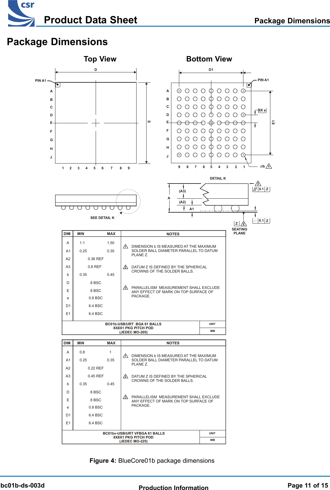 BlueCore 01b Product Data SheetTMbc01b-ds-003dProduct Data SheetProduction Information Page 11 of 15Top View Bottom ViewPackage DimensionsPackage DimensionsFigure 4: BlueCore01b package dimensionsDEABCDEFGHJ9876543 21SEATINGPLANESEE DETAIL KABCDEFGHJ123456 789DETAIL KDIM MIN MAX NOTESAA1A2A30.35DEeD1E1123DIMENSION b IS MEASURED AT THE MAXIMUMSOLDER BALL DIAMETER PARALLEL TO DATUMPLANE Z.DATUM Z IS DEFINED BY THE SPHERICAL CROWNS OF THE SOLDER BALLS.PARALLELISM  MEASUREMENT SHALL EXCLUDE ANY EFFECT OF MARK ON TOP SURFACE OF PACKAGE.0.8 10.25 0.350.22 REF0.45 REF0.458 BSC8 BSC0.8 BSC6.4 BSC6.4 BSC BC01bv-USB/URT VFBGA 81 BALLS 8X8X1 PKG PITCH POD(JEDEC MO-225)PIN A1 ZA(A2)(A3)E1D12A130.1 Z0.1 Z8X ePIN A1  b∅1bDIM MIN MAX NOTESAA1A2A30.35DEeD1E1UNITMM123DIMENSION b IS MEASURED AT THE MAXIMUMSOLDER BALL DIAMETER PARALLEL TO DATUMPLANE Z.DATUM Z IS DEFINED BY THE SPHERICAL CROWNS OF THE SOLDER BALLS.PARALLELISM  MEASUREMENT SHALL EXCLUDE ANY EFFECT OF MARK ON TOP SURFACE OF PACKAGE.1.1 1.500.25 0.350.36 REF0.8 REF0.458 BSC8 BSC0.8 BSC6.4 BSC6.4 BSCBC01b-USB/URT  BGA 81 BALLS 8X8X1 PKG PITCH POD(JEDEC MO-205)bUNITMM