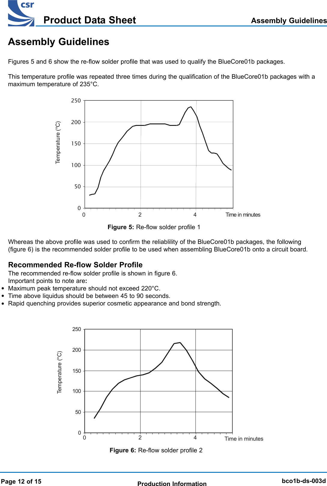 BlueCore 01b Product Data SheetTMbco1b-ds-003dProduct Data SheetProduction InformationBlueCore 01b Product Data SheetTM050100150200250Time in minutes024Temperature ( C)°05010015020025002468101214161820220Time in minutes24Temperature ( C)°Figures 5 and 6 show the re-flow solder profile that was used to qualify the BlueCore01b packages.This temperature profile was repeated three times during the qualification of the BlueCore01b packages with amaximum temperature of 235°C.Assembly GuidelinesAssembly GuidelinesPage 12 of 15Whereas the above profile was used to confirm the reliablility of the BlueCore01b packages, the following(figure 6) is the recommended solder profile to be used when assembling BlueCore01b onto a circuit board.Recommended Re-flow Solder ProfileThe recommended re-flow solder profile is shown in figure 6. Important points to note are:Maximum peak temperature should not exceed 220°C.Time above liquidus should be between 45 to 90 seconds.Rapid quenching provides superior cosmetic appearance and bond strength.Figure 5: Re-flow solder profile 1Figure 6: Re-flow solder profile 2•••