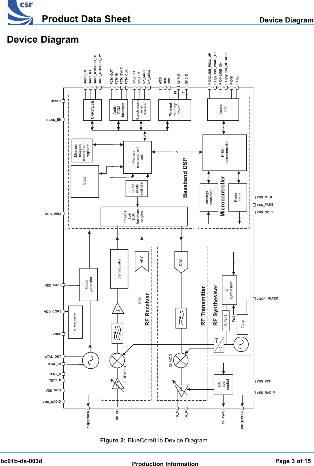 BlueCore 01b Product Data SheetTMbc01b-ds-003dProduct Data SheetProduction Information Page 3 of 15MicrocontrollerInterruptcontrollerEventtimerRISCmicrocontrollerParallelI/OPIO[2]USB_PULL_UPPIO[3]USB_WAKE_UPPIO[4]USB_ONPIO[5]/USB_DETACHPIO[6]PIO[7]VSS_MEMVSS_PADSVSS_COREBaseband DSPSPI_CSBSPI_CLKSPI_MOSISPI_MISOPCM_OUTPCM_INPCM_SYNCPCM_CLKUART_TXUART_RXUART_RTS/USB_D+UART_CTS/USB_D-AudioPCMinterfaceUART/USBSynchronousserialinterfaceMemorymanagementunitBurstmodecontrollerRAMMemorymappedcontrol/statusregistersPhysicallayerDSPhardwareengineRESETTEST_ATEST_BSCAN_ENVDD_MEMVDD_PADSVDD_COREVREGXTAL_OUTXTAL_INVDD_VCOClockgeneratorV regulatorVDD_RADIORSSIPIO[0]/RXENRF_INTX_ATX_BPIO[1]TXENPAlevelcontrolPA DACIQ DEMODRF synthesiser/N/N+1TuneLOOP_FILTERADCDemodulatorVSS_VCOVSS_RADIO+45-45RF ReceiverRF TransmitterIQ MODTX_PWRRF SynthesiserFrefExternalmemory driverCSBA[17:0]D[15:0]WEB1816REBLNAFigure 2: BlueCore01b Device DiagramDevice DiagramDevice Diagram