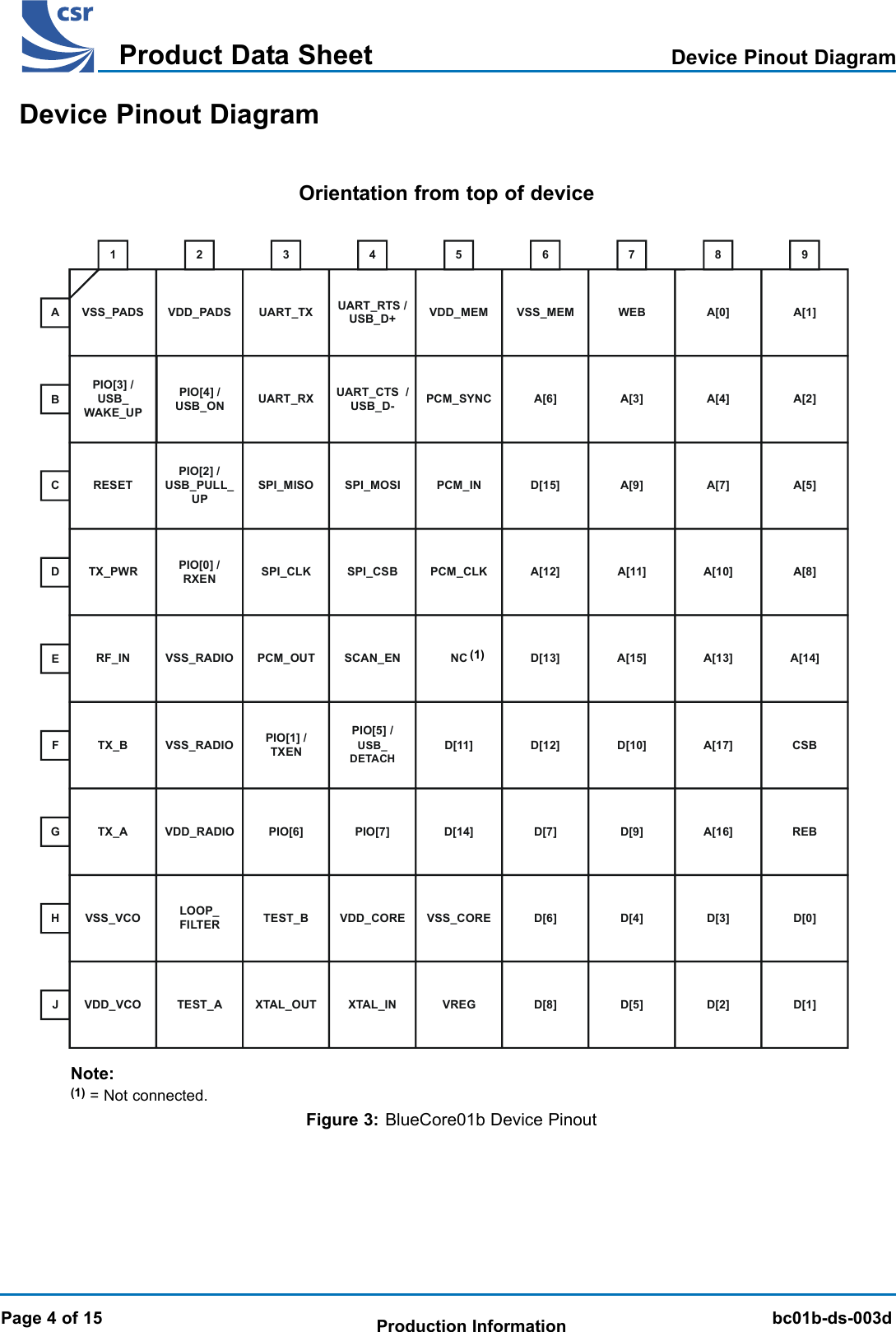 BlueCore 01b Product Data SheetTMbc01b-ds-003dProduct Data SheetProduction InformationPage 4 of 15VSS_PADS VDD_PADS UART_TX UART_RTS / USB_D+ VDD_MEM VSS_MEM WEB A[0] A[1]PIO[3] /USB_WAKE_UPPIO[4] / USB_ON UART_RX UART_CTS  / USB_D- PCM_SYNC A[6] A[3] A[4] A[2]RESETPIO[2] / USB_PULL_UPSPI_MISO SPI_MOSI PCM_IN D[15] A[9] A[7] A[5]TX_PWR PIO[0] /RXEN SPI_CLK SPI_CSB PCM_CLK A[12] A[11] A[10] A[8]RF_IN VSS_RADIO PCM_OUT SCAN_EN NC D[13] A[15] A[13] A[14]TX_B VSS_RADIO PIO[1] /TXENPIO[5] / USB_ DETACHD[11] D[12] D[10] A[17] CSBTX_A VDD_RADIO PIO[6] PIO[7] D[14] D[7] D[9] A[16] REBVSS_VCO LOOP_FILTER TEST_B VDD_CORE VSS_CORE D[6] D[4] D[3] D[0]VDD_VCO TEST_A XTAL_OUT XTAL_IN VREG D[8] D[5] D[2] D[1]123456789ABCDEFGHJFigure 3: BlueCore01b Device PinoutDevice Pinout DiagramNote: (1) = Not connected.Device Pinout DiagramOrientation from top of device(1)