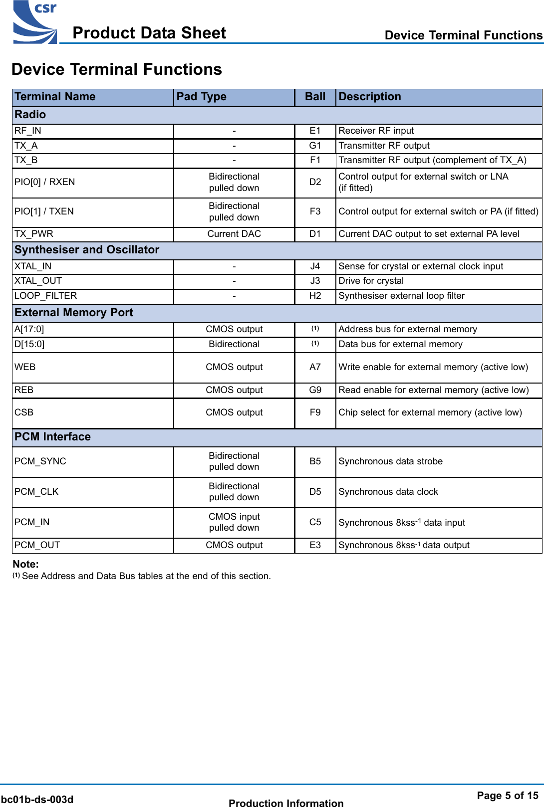 BlueCore 01b Product Data SheetTMbc01b-ds-003dProduct Data SheetProduction Information Page 5 of 15Terminal Name Pad Type DescriptionBallRF_IN - Receiver RF inputE1Transmitter RF outputG1RadioTX_B - Transmitter RF output (complement of TX_A)F1PIO[1] / TXEN Bidirectionalpulled down Control output for external switch or PA (if fitted)F3PIO[0] / RXEN Bidirectionalpulled downControl output for external switch or LNA(if fitted)D2TX_PWR Current DAC output to set external PA levelD1XTAL_IN Sense for crystal or external clock inputJ4XTAL_OUT Drive for crystalJ3Synthesiser and OscillatorA[17:0] Address bus for external memory(1)WEB Write enable for external memory (active low)A7Data bus for external memoryExternal Memory PortREB Read enable for external memory (active low)G9CSB Chip select for external memory (active low)F9PCM_SYNC Synchronous data strobeB5PCM_IN Synchronous 8kss-1 data inputC5Synchronous data clockD5PCM InterfacePCM_OUT Synchronous 8kss-1 data outputE3--LOOP_FILTER Synthesiser external loop filterH2CMOS outputD[15:0] BidirectionalCMOS outputCMOS outputCMOS output(1)Bidirectionalpulled downCMOS inputpulled downCMOS output-TX_A -Current DACPCM_CLK Bidirectionalpulled downNote:(1) See Address and Data Bus tables at the end of this section.Device Terminal FunctionsDevice Terminal Functions