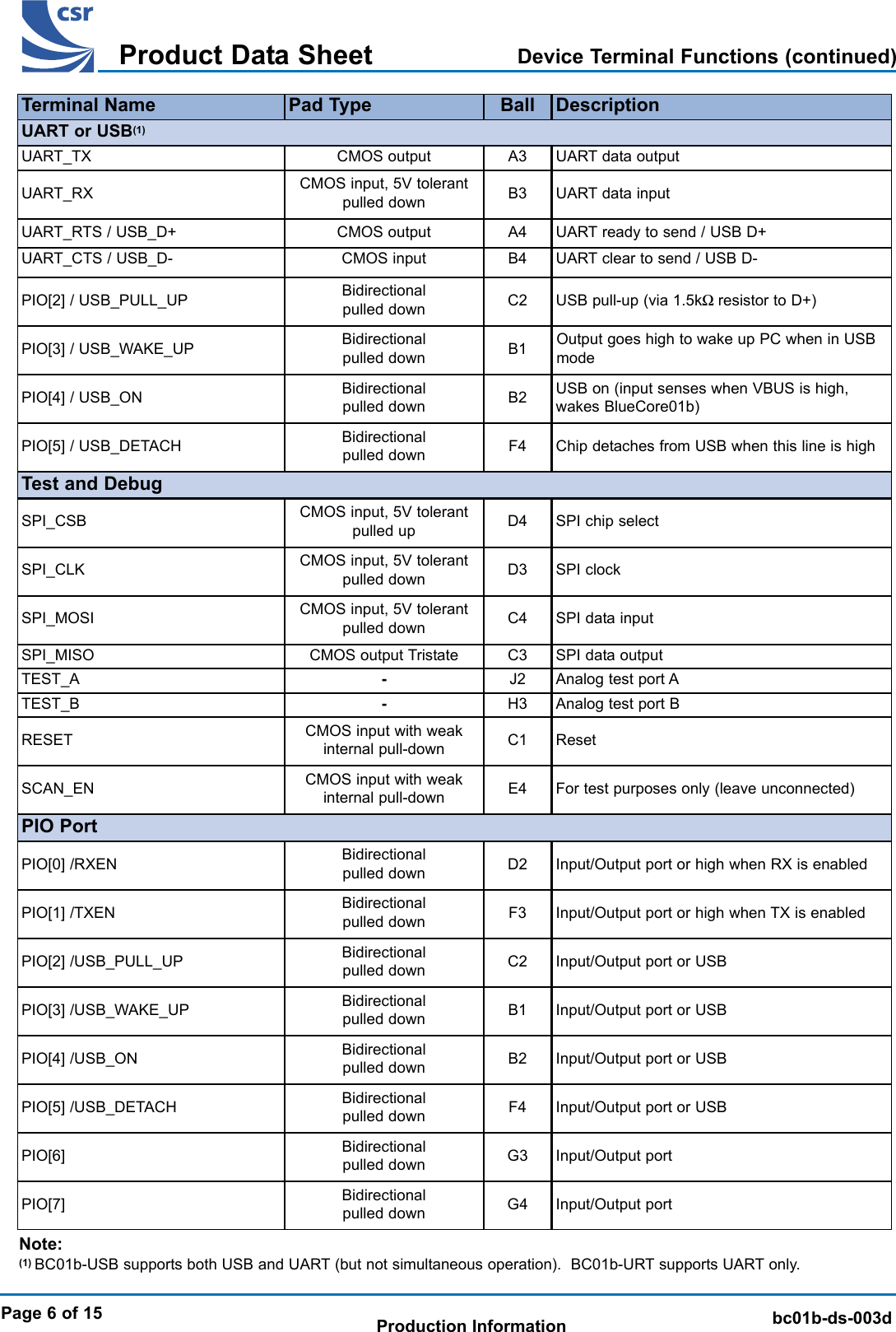 BlueCore 01b Product Data SheetTMbc01b-ds-003dProduct Data SheetProduction InformationPage 6 of 15SPI clockD3Test and DebugSPI_MOSI CMOS input, 5V tolerant pulled down SPI data inputC4UART_TX UART data outputA3UART_RX UART data inputB3UART or USB(1)UART_RTS / USB_D+ CMOS output UART ready to send / USB D+A4PIO[2] / USB_PULL_UP Bidirectionalpulled down USB pull-up (via 1.5kΩ resistor to D+)C2UART_CTS / USB_D- CMOS input UART clear to send / USB D-B4CMOS outputPIO[3] / USB_WAKE_UP Bidirectionalpulled downOutput goes high to wake up PC when in USBmodeB1Terminal Name Pad Type DescriptionBallCMOS input, 5V tolerantpulled downPIO[4] / USB_ON Bidirectionalpulled downUSB on (input senses when VBUS is high,wakes BlueCore01b)B2PIO[5] / USB_DETACH Bidirectionalpulled down Chip detaches from USB when this line is highF4Device Terminal Functions (continued)SPI_CLK CMOS input, 5V tolerant pulled downSPI_CSB SPI chip selectD4CMOS input, 5V tolerant pulled upTEST_A -Analog test port AJ2SPI_MISO CMOS output Tristate SPI data outputC3PIO[0] /RXEN Bidirectionalpulled downPIO[2] /USB_PULL_UP Bidirectionalpulled down Input/Output port or USBC2PIO[1] /TXEN Bidirectionalpulled down Input/Output port or high when TX is enabledF3PIO PortPIO[3] /USB_WAKE_UP Bidirectionalpulled downRESET CMOS input with weakinternal pull-down ResetC1Input/Output port or high when RX is enabledD2Input/Output port or USBB1TEST_B -Analog test port BH3SCAN_EN CMOS input with weakinternal pull-down For test purposes only (leave unconnected)E4PIO[4] /USB_ON Input/Output port or USBB2PIO[5] /USB_DETACH Input/Output port or USBPIO[7] Bidirectionalpulled down Input/Output portG4Bidirectionalpulled downBidirectionalpulled down F4PIO[6] Bidirectionalpulled down Input/Output portG3Note:(1) BC01b-USB supports both USB and UART (but not simultaneous operation).  BC01b-URT supports UART only.