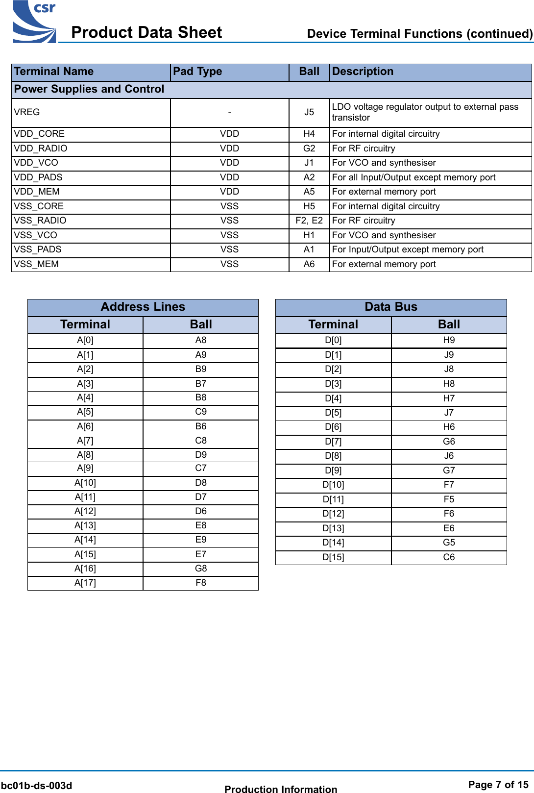 BlueCore 01b Product Data SheetTMbc01b-ds-003dProduct Data SheetProduction InformationTerminal BallA[1]A[0]Address LinesTerminal BallD[1] J9D[0] H9Data BusA[4]A[5]A[6]A[8]A[9]D[2] J8D[3] H8D[4] H7D[5] J7D[6] H6A8A9B8C9B6D9C7A[10] D8A[11] D7A[12] D6A[13] E8A[14] E9A[15] E7A[16] G8A[17] F8D[7] G6D[8] J6D[9] G7D[10] F7D[11] F5D[12] F6D[13] E6D[14] G5D[15] C6VREG LDO voltage regulator output to external passtransistorJ5Power Supplies and Control-VDD_CORE VDD For internal digital circuitryH4Terminal Name Pad Type DescriptionBallVDD_RADIO For RF circuitryG2VDDVDD_VCO For VCO and synthesiserVDD_PADS For all Input/Output except memory portA2VDDVDD_MEM For external memory portA5VDDVSS_CORE For internal digital circuitryH5VSSVSS_RADIO For RF circuitryF2, E2VSSVSS_VCO For VCO and synthesiserH1VSSVSS_PADS For Input/Output except memory portA1VSSVSS_MEM For external memory portA6VSSPage 7 of 15Device Terminal Functions (continued)J1VDDA[2] B9A[3] B7A[7] C8