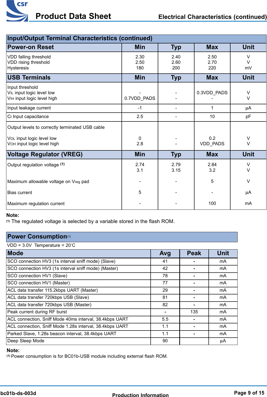 BlueCore 01b Product Data SheetTMbc01b-ds-003dProduct Data SheetProduction InformationOutput regulation voltage (1)Maximum allowable voltage on Vreg padBias currentMaximum regulation currentVoltage Regulator (VREG) Min UnitMaxTypPower-on ResetInput/Output Terminal Characteristics (continued)2.402.602002.502.70220VVmVMin UnitMaxTyp2.302.50180VV-0.7VDD_PADSVDD falling thresholdVDD rising thresholdHysteresisInput thresholdVIL input logic level lowVIH input logic level highUSB Terminals Min Typ2.743.1-5-2.793.15---2.843.25-100VVVµAmAElectrical Characteristics (continued)UnitMax--0.3VDD_PADS-µA-1Input leakage current - 1pF2.5CI Input capacitance - 10VV02.8Output levels to correctly terminated USB cableVOL input logic level lowVOH input logic level high--0.2VDD_PADSUnitSCO connection HV3 (1s interval sniff mode) (Slave) mAmASCO connection HV1 (Slave) mAPeakMode AvgPower Consumption(1)VDD = 3.0V  Temperature = 20°C78ACL data transfer 115.2kbps UART (Master)---29mAACL data transfer 720kbps USB (Master) -82mAPeak current during RF burst 135-41SCO connection HV3 (1s interval sniff mode) (Master) mA-42SCO connection HV1 (Master) mA77 -mAACL data transfer 720kbps USB (Slave) -81mAACL connection, Sniff Mode 40ms interval, 38.4kbps UART -5.5mAACL connection, Sniff Mode 1.28s interval, 38.4kbps UART -1.1mAParked Slave, 1.28s beacon interval, 38.4kbps UART -1.1µADeep Sleep Mode 90Page 9 of 15Note:(1) Power consumption is for BC01b-USB module including external flash ROM.Note:(1)The regulated voltage is selected by a variable stored in the flash ROM.