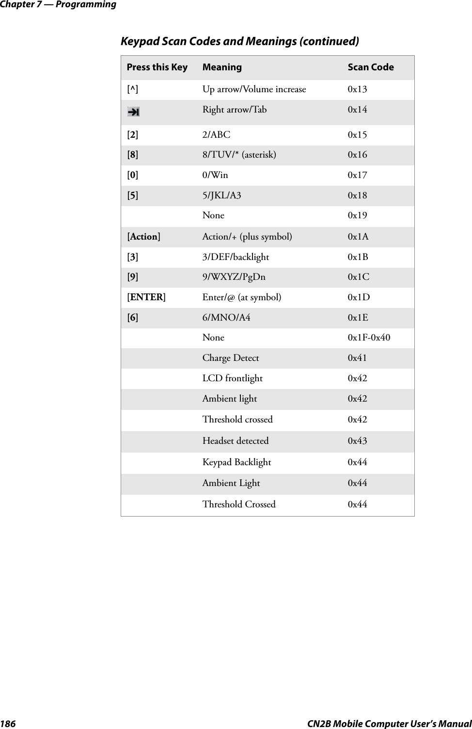 Chapter 7 — Programming186 CN2B Mobile Computer User’s Manual[^] Up arrow/Volume increase 0x13Right arrow/Tab 0x14[2] 2/ABC 0x15[8] 8/TUV/* (asterisk) 0x16[0] 0/Win 0x17[5] 5/JKL/A3 0x18None 0x19[Action] Action/+ (plus symbol) 0x1A[3] 3/DEF/backlight 0x1B[9] 9/WXYZ/PgDn 0x1C[ENTER] Enter/@ (at symbol) 0x1D[6] 6/MNO/A4 0x1ENone 0x1F-0x40Charge Detect 0x41LCD frontlight 0x42Ambient light 0x42Threshold crossed 0x42Headset detected 0x43Keypad Backlight 0x44Ambient Light 0x44Threshold Crossed 0x44Keypad Scan Codes and Meanings (continued)Press this Key Meaning Scan Code