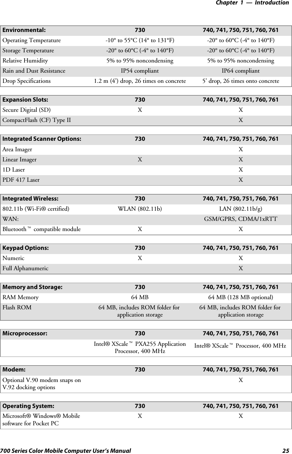 Introduction—Chapter 125700 Series Color Mobile Computer User’s ManualEnvironmental: 730 740, 741, 750, 751, 760, 761Operating Temperature -10° to 55°C (14° to 131°F) -20° to 60°C (-4° to 140°F)Storage Temperature -20° to 60°C (-4° to 140°F) -20° to 60°C (-4° to 140°F)Relative Humidity 5% to 95% noncondensing 5% to 95% noncondensingRain and Dust Resistance IP54 compliant IP64 compliantDrop Specifications 1.2m(4’)drop,26timesonconcrete 5’ drop, 26 times onto concreteExpansion Slots: 730 740, 741, 750, 751, 760, 761Secure Digital (SD) XXCompactFlash (CF) Type II XIntegrated Scanner Options: 730 740, 741, 750, 751, 760, 761Area Imager XLinear Imager X X1D Laser XPDF 417 Laser XIntegrated Wireless: 730 740, 741, 750, 751, 760, 761802.11b (Wi-Fi® certified) WLAN (802.11b) LAN (802.11b/g)WAN: GSM/GPRS, CDMA/1xRTTBluetoothtcompatible module X XKeypad Options: 730 740, 741, 750, 751, 760, 761Numeric XXFull Alphanumeric XMemory and Storage: 730 740, 741, 750, 751, 760, 761RAM Memory 64 MB 64 MB (128 MB optional)Flash ROM 64 MB, includes ROM folder forapplication storage64 MB, includes ROM folder forapplication storageMicroprocessor: 730 740, 741, 750, 751, 760, 761Intel® XScaletPXA255 ApplicationProcessor, 400 MHz Intel® XScaletProcessor, 400 MHzModem: 730 740, 741, 750, 751, 760, 761Optional V.90 modem snaps onV.92 docking optionsXOperating System: 730 740, 741, 750, 751, 760, 761Microsoft® Windows® Mobilesoftware for Pocket PCX X