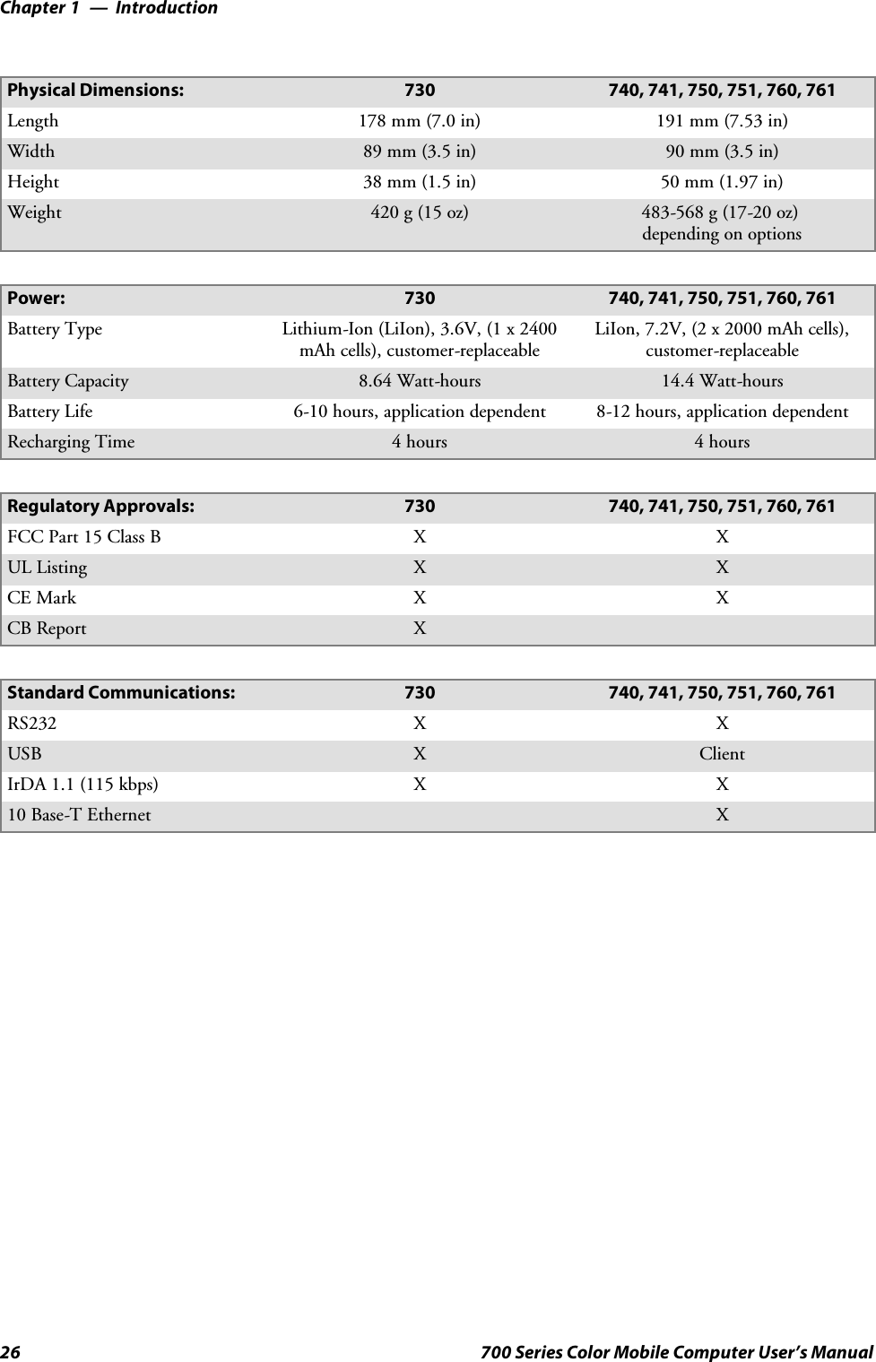 IntroductionChapter —126 700 Series Color Mobile Computer User’s ManualPhysical Dimensions: 730 740, 741, 750, 751, 760, 761Length 178 mm (7.0 in) 191 mm (7.53 in)Width 89 mm (3.5 in) 90 mm (3.5 in)Height 38 mm (1.5 in) 50 mm (1.97 in)Weight 420 g (15 oz) 483-568 g (17-20 oz)depending on optionsPower: 730 740, 741, 750, 751, 760, 761Battery Type Lithium-Ion (LiIon), 3.6V, (1 x 2400mAh cells), customer-replaceableLiIon, 7.2V, (2 x 2000 mAh cells),customer-replaceableBattery Capacity 8.64 Watt-hours 14.4 Watt-hoursBattery Life 6-10 hours, application dependent 8-12 hours, application dependentRecharging Time 4hours 4hoursRegulatory Approvals: 730 740, 741, 750, 751, 760, 761FCC Part 15 Class B XXUL Listing X XCE Mark XXCB Report XStandard Communications: 730 740, 741, 750, 751, 760, 761RS232 XXUSB XClientIrDA 1.1 (115 kbps) XX10 Base-T Ethernet X