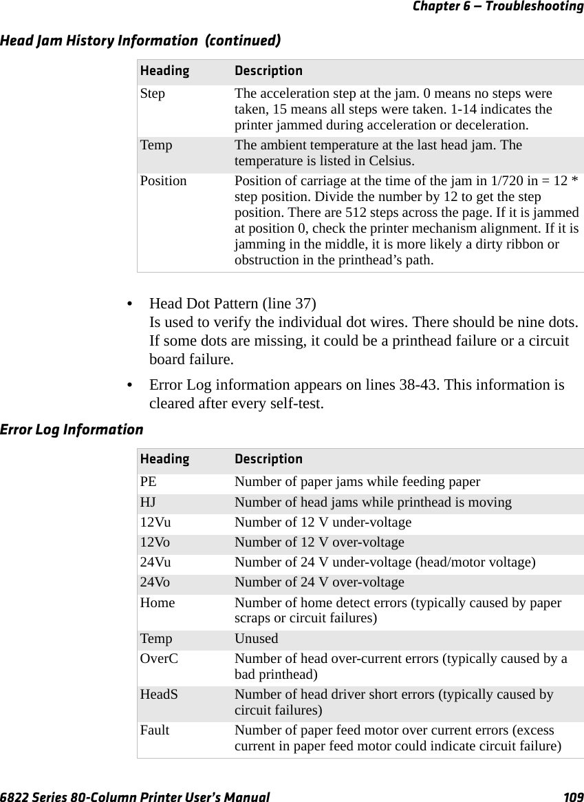 Chapter 6 — Troubleshooting6822 Series 80-Column Printer User’s Manual 109•Head Dot Pattern (line 37)Is used to verify the individual dot wires. There should be nine dots. If some dots are missing, it could be a printhead failure or a circuit board failure.•Error Log information appears on lines 38-43. This information is cleared after every self-test.Step The acceleration step at the jam. 0 means no steps were taken, 15 means all steps were taken. 1-14 indicates the printer jammed during acceleration or deceleration.Temp The ambient temperature at the last head jam. The temperature is listed in Celsius.Position Position of carriage at the time of the jam in 1/720 in = 12 * step position. Divide the number by 12 to get the step position. There are 512 steps across the page. If it is jammed at position 0, check the printer mechanism alignment. If it is jamming in the middle, it is more likely a dirty ribbon or obstruction in the printhead’s path.Head Jam History Information  (continued)Heading DescriptionError Log Information Heading DescriptionPE Number of paper jams while feeding paperHJ Number of head jams while printhead is moving12Vu Number of 12 V under-voltage12Vo Number of 12 V over-voltage24Vu Number of 24 V under-voltage (head/motor voltage)24Vo Number of 24 V over-voltageHome Number of home detect errors (typically caused by paper scraps or circuit failures)Temp UnusedOverC Number of head over-current errors (typically caused by a bad printhead)HeadS Number of head driver short errors (typically caused by circuit failures)Fault Number of paper feed motor over current errors (excess current in paper feed motor could indicate circuit failure)