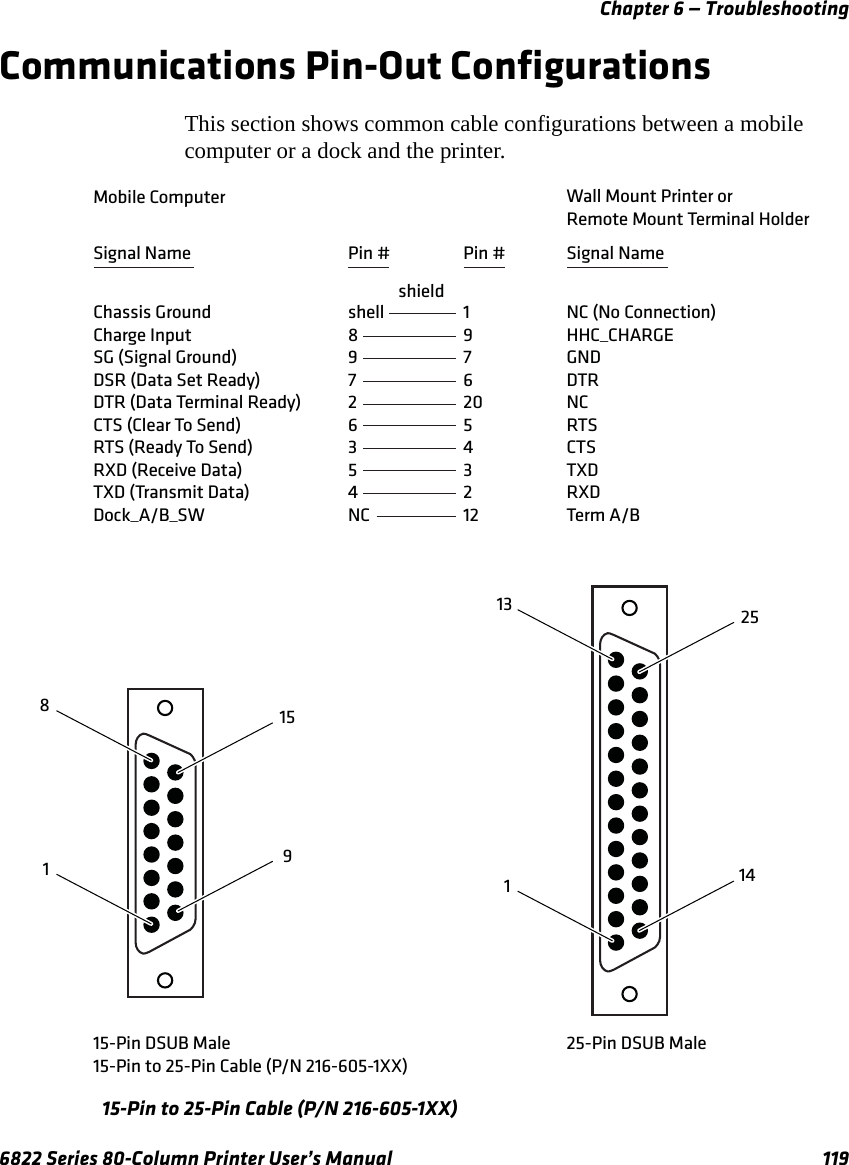 Chapter 6 — Troubleshooting6822 Series 80-Column Printer User’s Manual 119Communications Pin-Out ConfigurationsThis section shows common cable configurations between a mobile computer or a dock and the printer.15-Pin to 25-Pin Cable (P/N 216-605-1XX)Mobile ComputerSignal NameChassis GroundCharge InputSG (Signal Ground)DSR (Data Set Ready)DTR (Data Terminal Ready)CTS (Clear To Send)RTS (Ready To Send)RXD (Receive Data)TXD (Transmit Data)Dock_A/B_SWWall Mount Printer orRemote Mount Terminal Holder15-Pin DSUB Male15-Pin to 25-Pin Cable (P/N 216-605-1XX)25-Pin DSUB MaleSignal NameNC (No Connection)HHC_CHARGEGNDDTRNCRTSCTSTXDRXDTerm A/BPin #shell89726354NCPin #197620543212shield811591312514